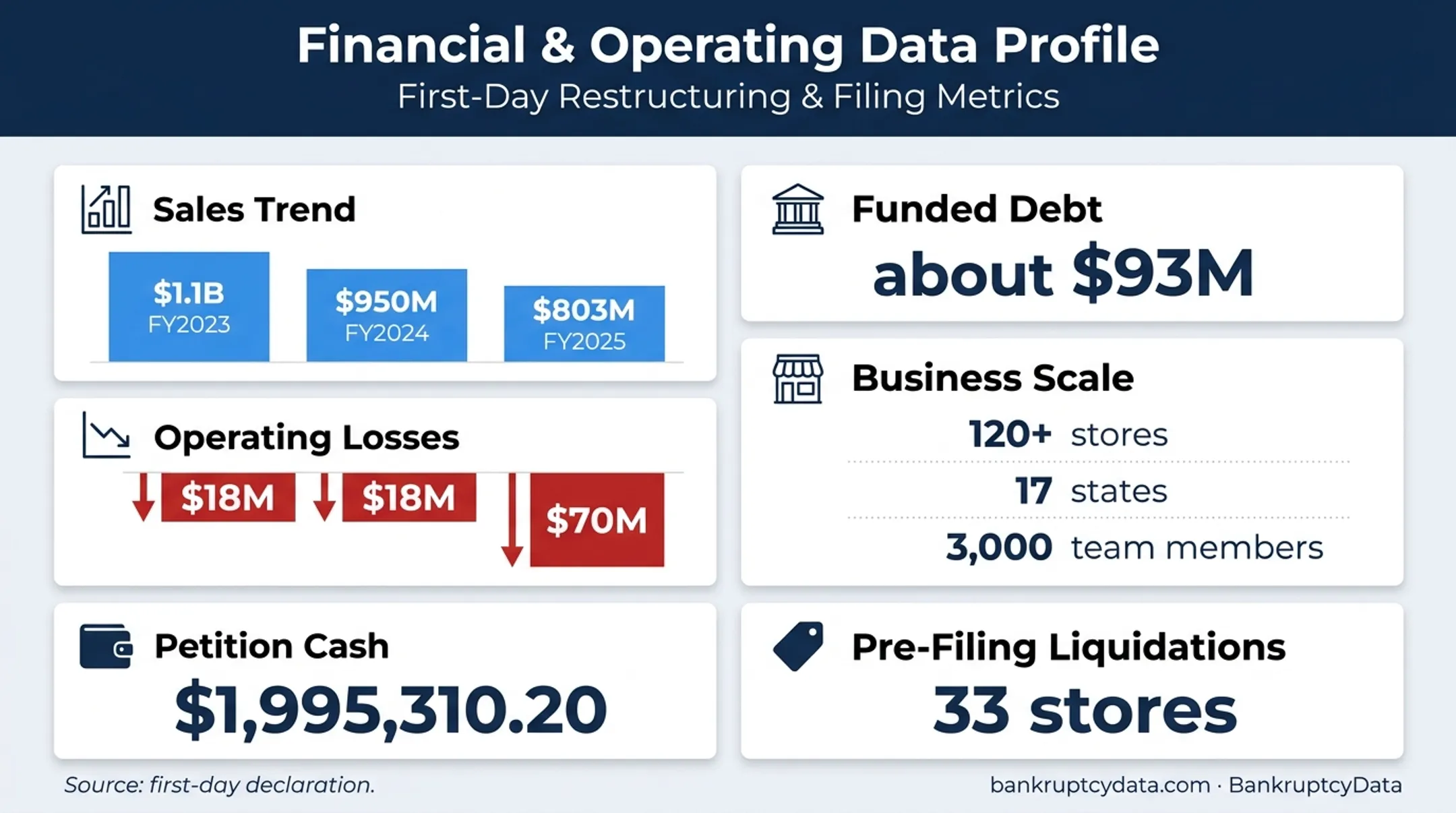 American Signature sales losses cash debt and store scale data infographic