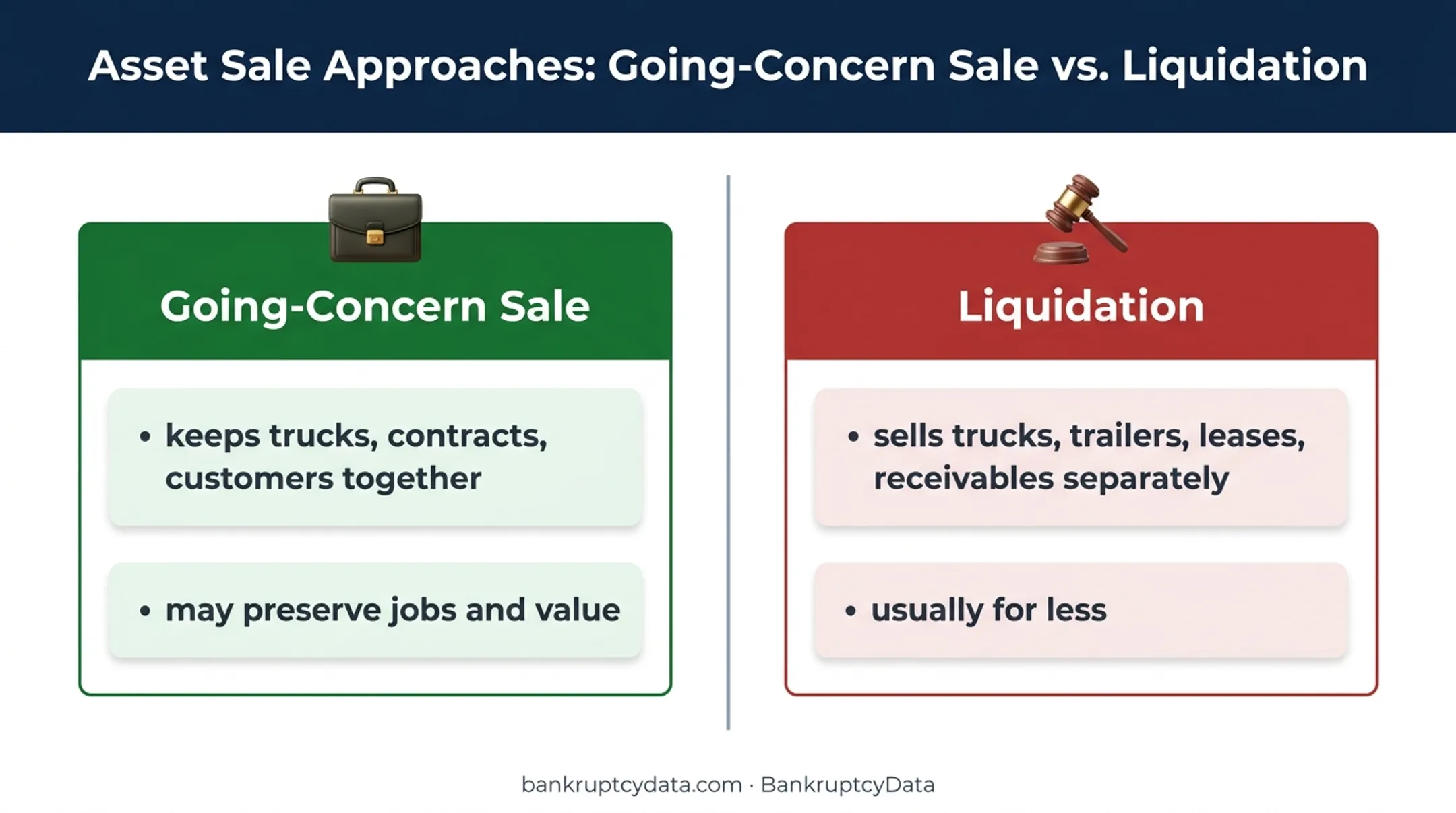 Going concern sale versus liquidation bankruptcy asset disposition comparison