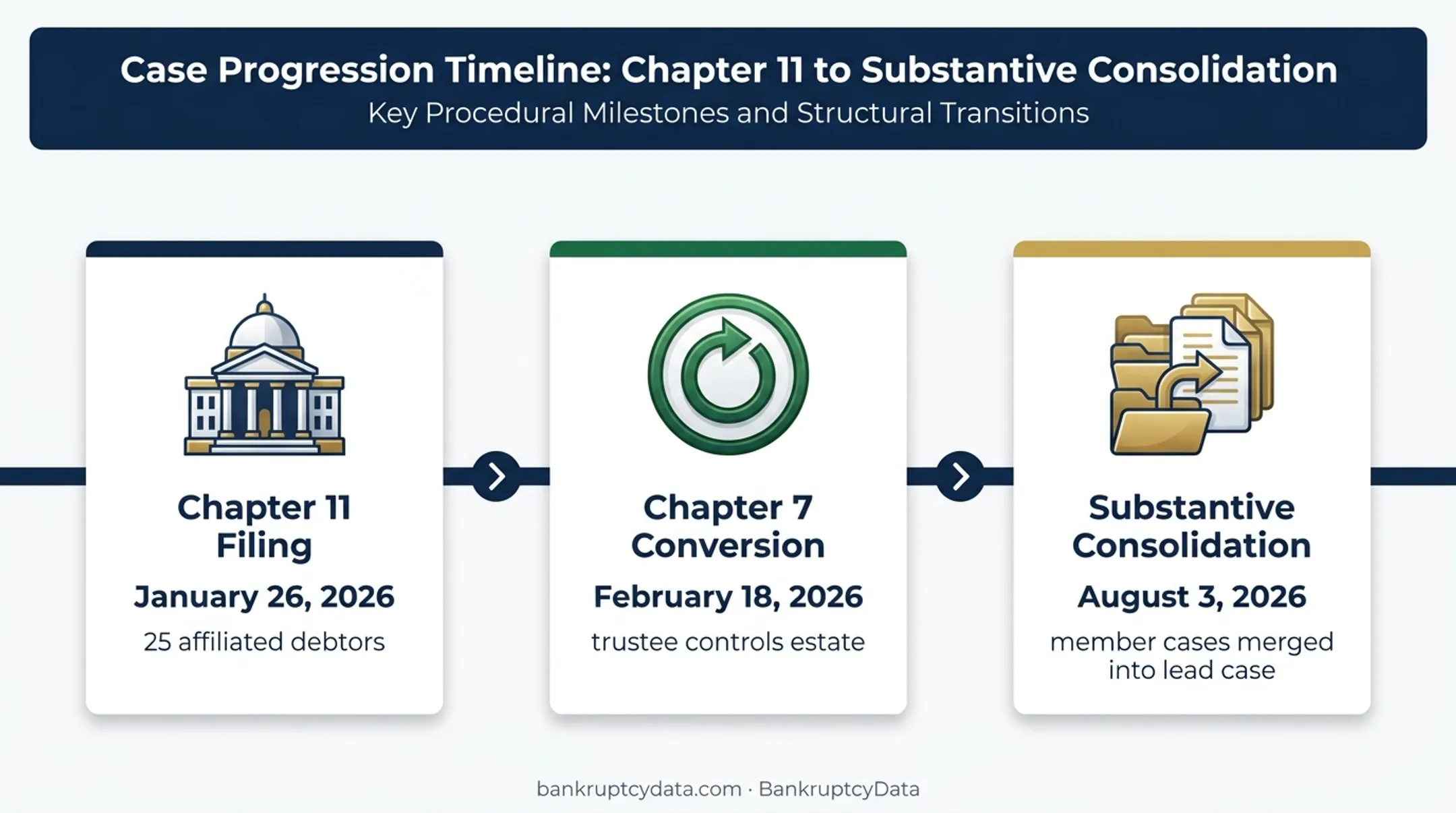 Paladin bankruptcy transition from Chapter 11 to Chapter 7 consolidation