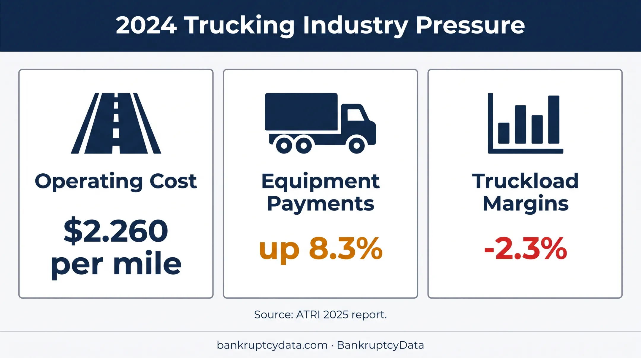 Trucking industry profitability squeeze with operating costs and margins