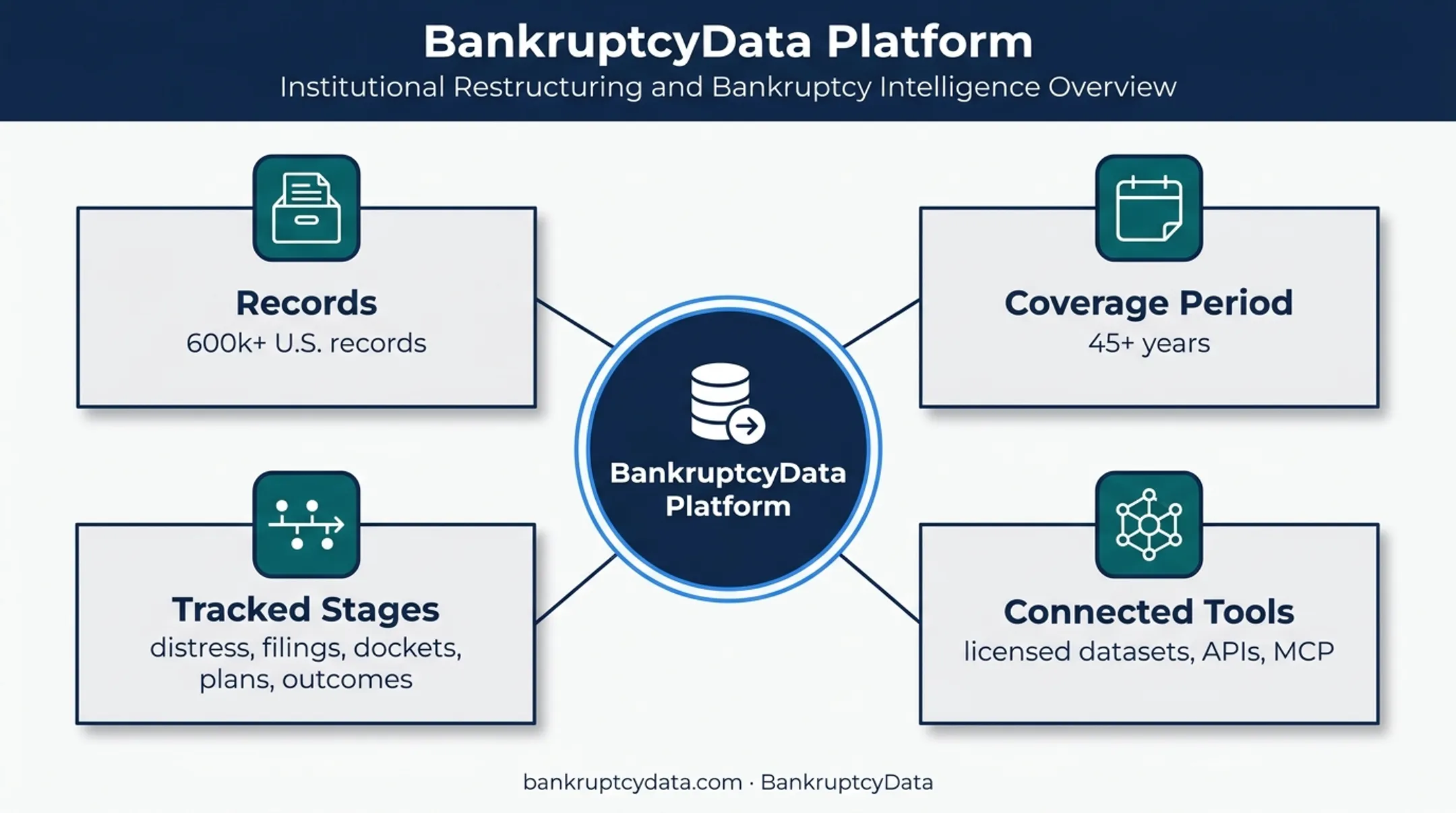 BankruptcyData platform coverage and restructuring intelligence capabilities