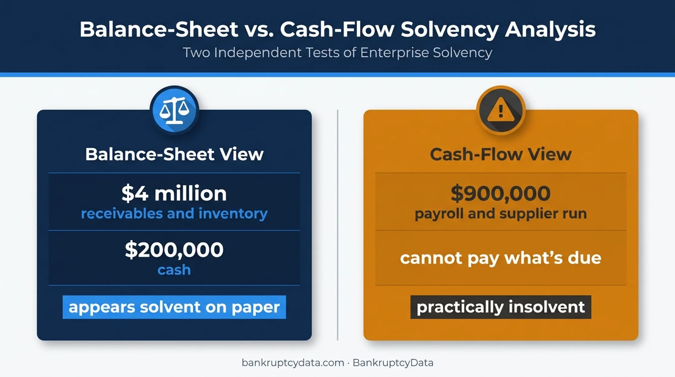 Cash flow versus balance sheet insolvency comparison with company example