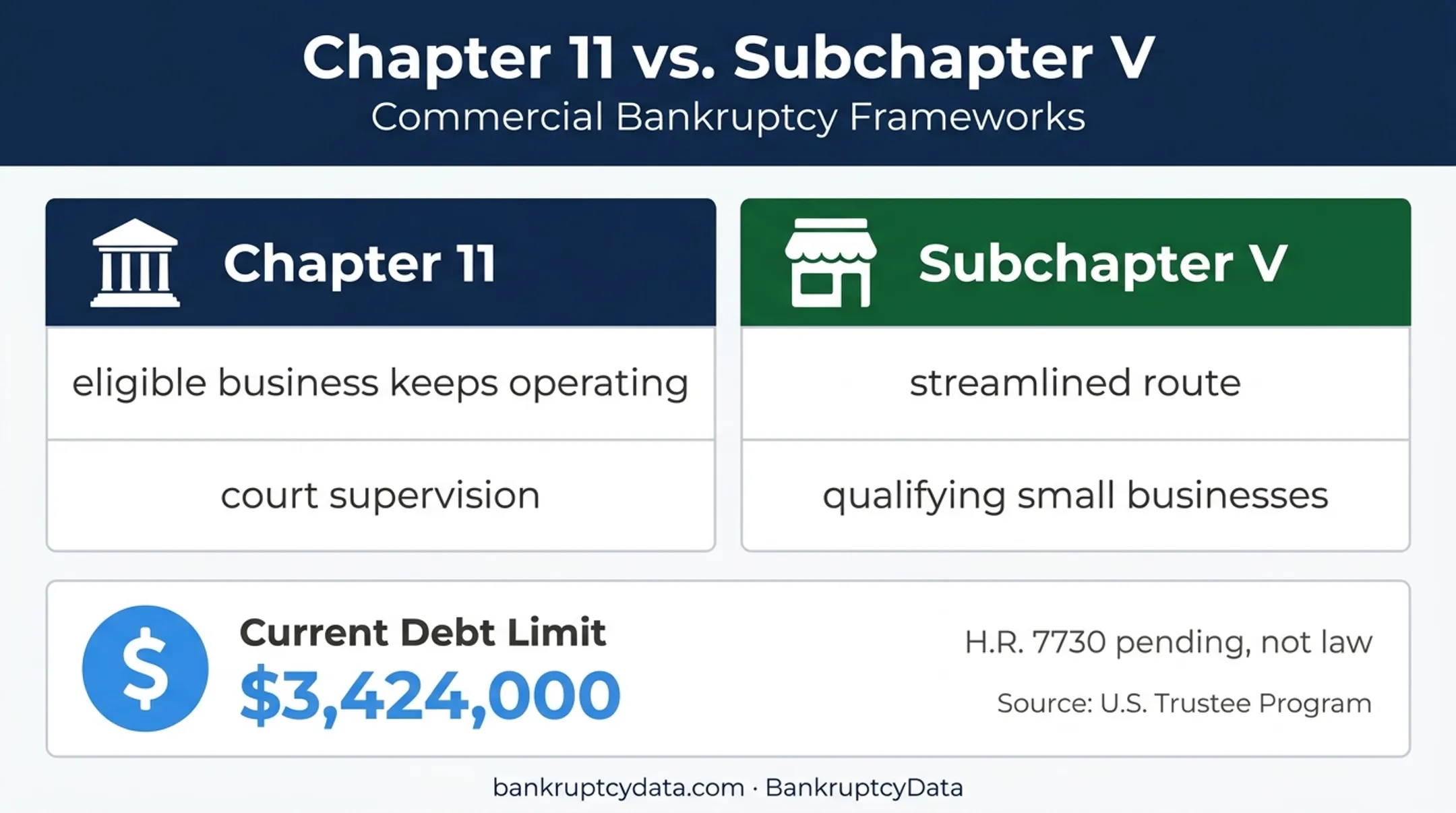 Chapter 11 and Subchapter V restructuring pathway comparison