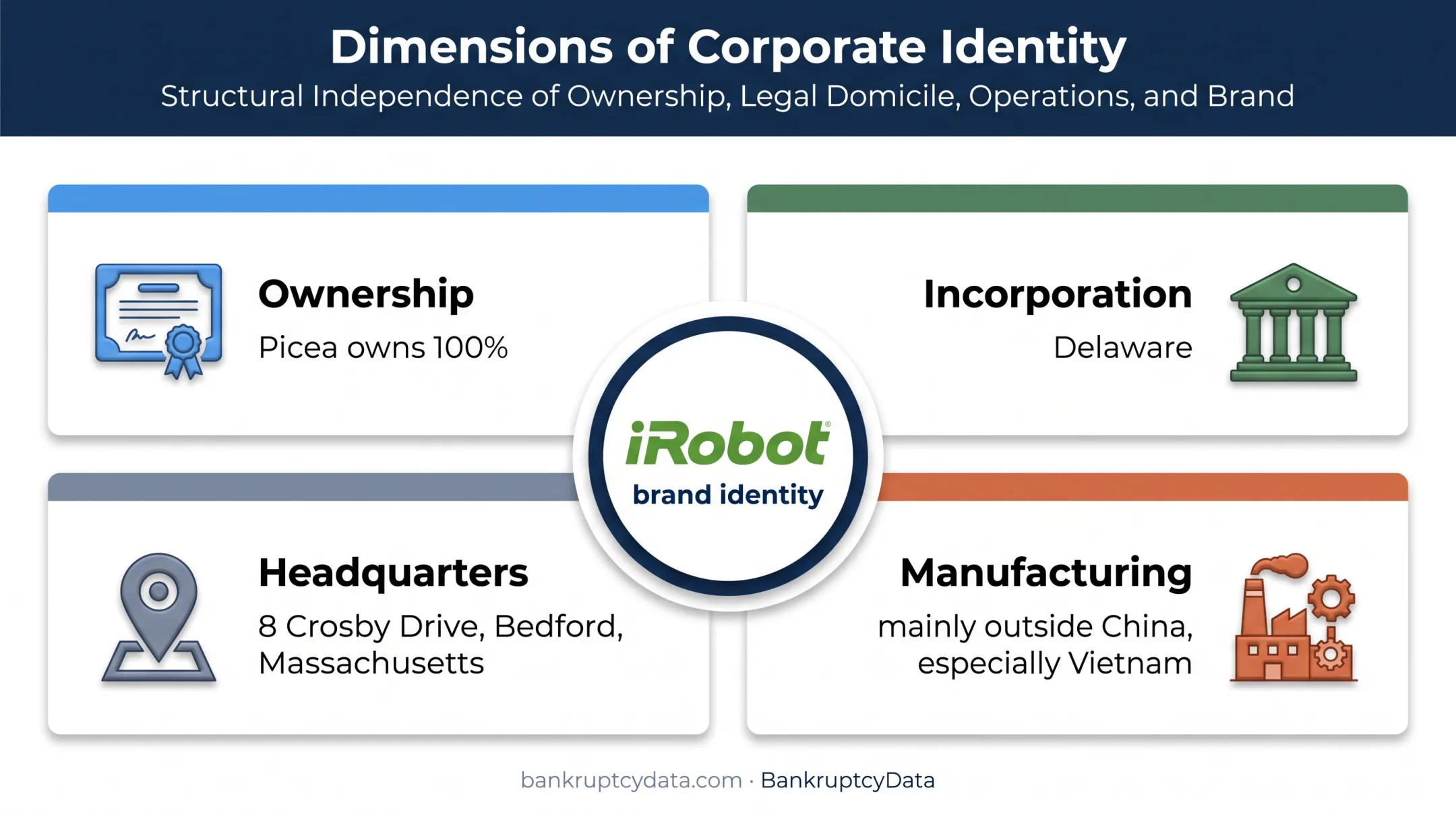 iRobot ownership incorporation manufacturing and brand identity breakdown