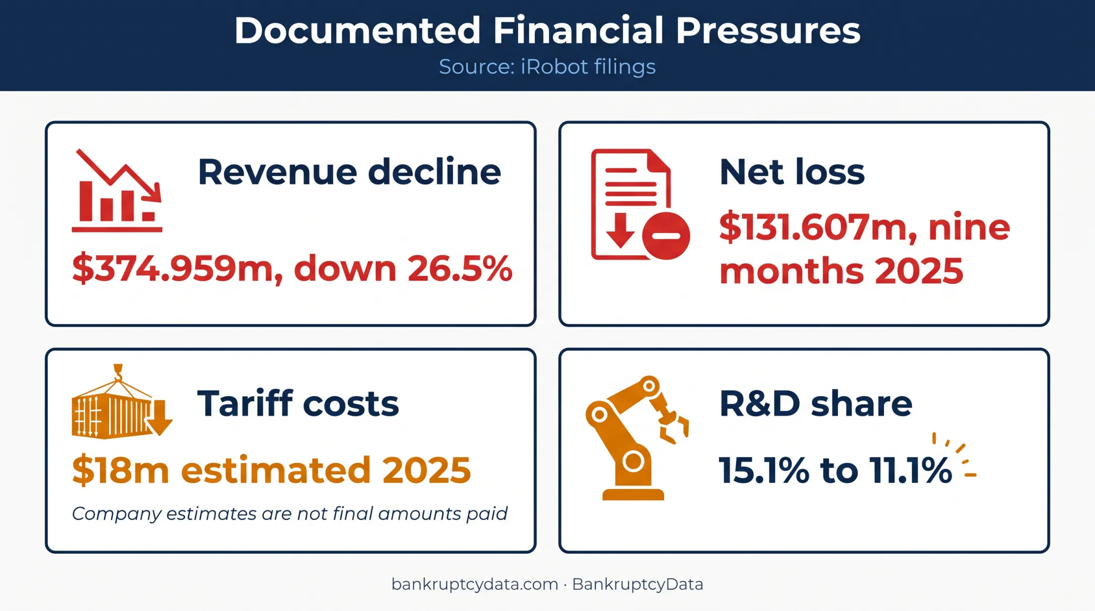 iRobot financial pressures involving revenue losses tariffs debt and R&D cuts