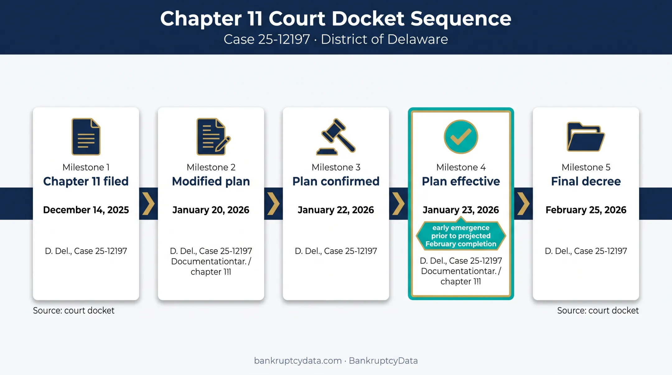 iRobot Chapter 11 bankruptcy timeline from filing through case closure