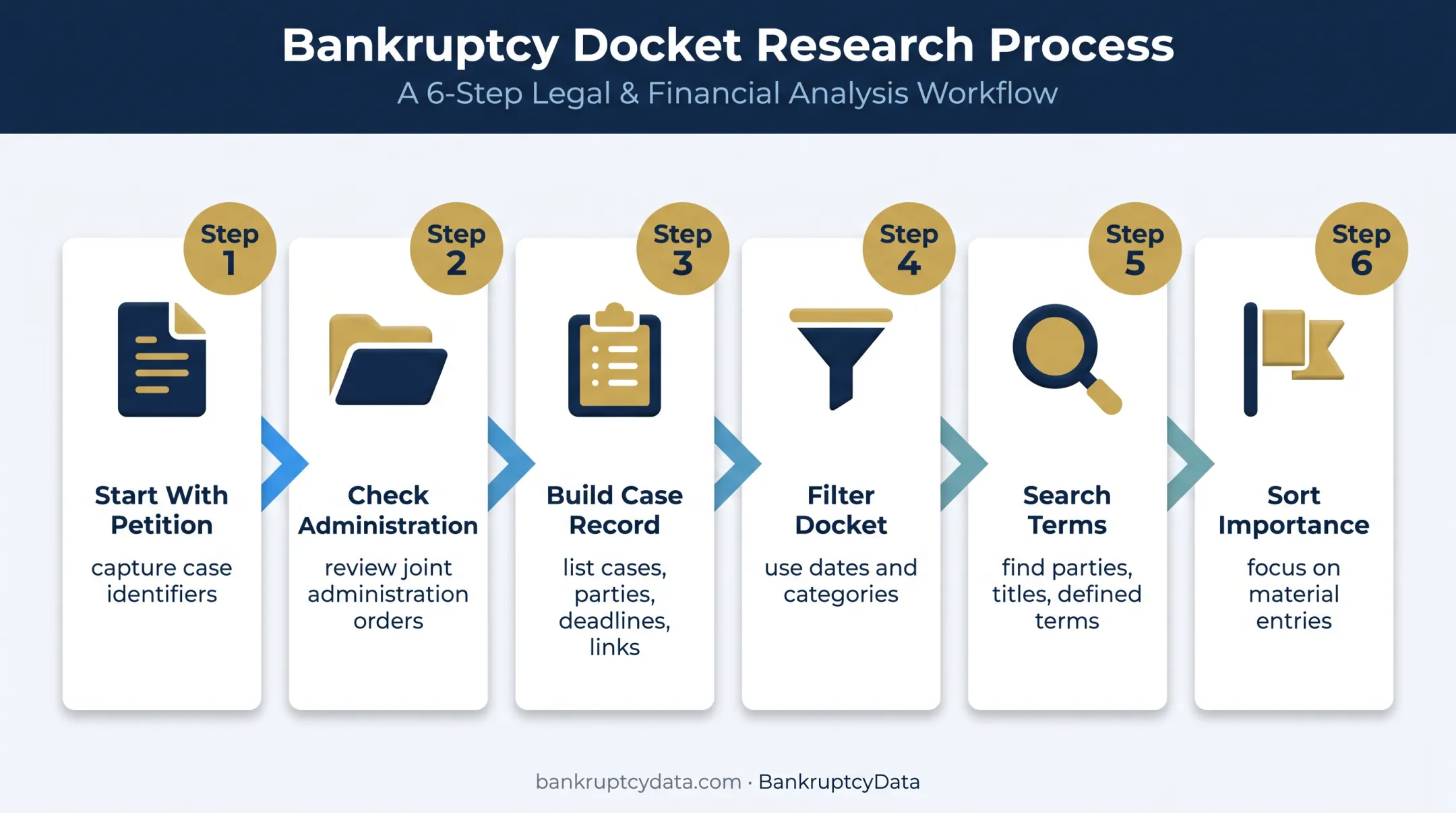Six-step process for researching an unfamiliar bankruptcy case docket