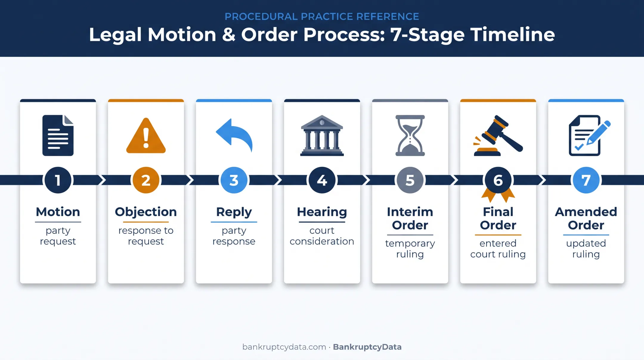 Bankruptcy motion timeline from filing through final amended order