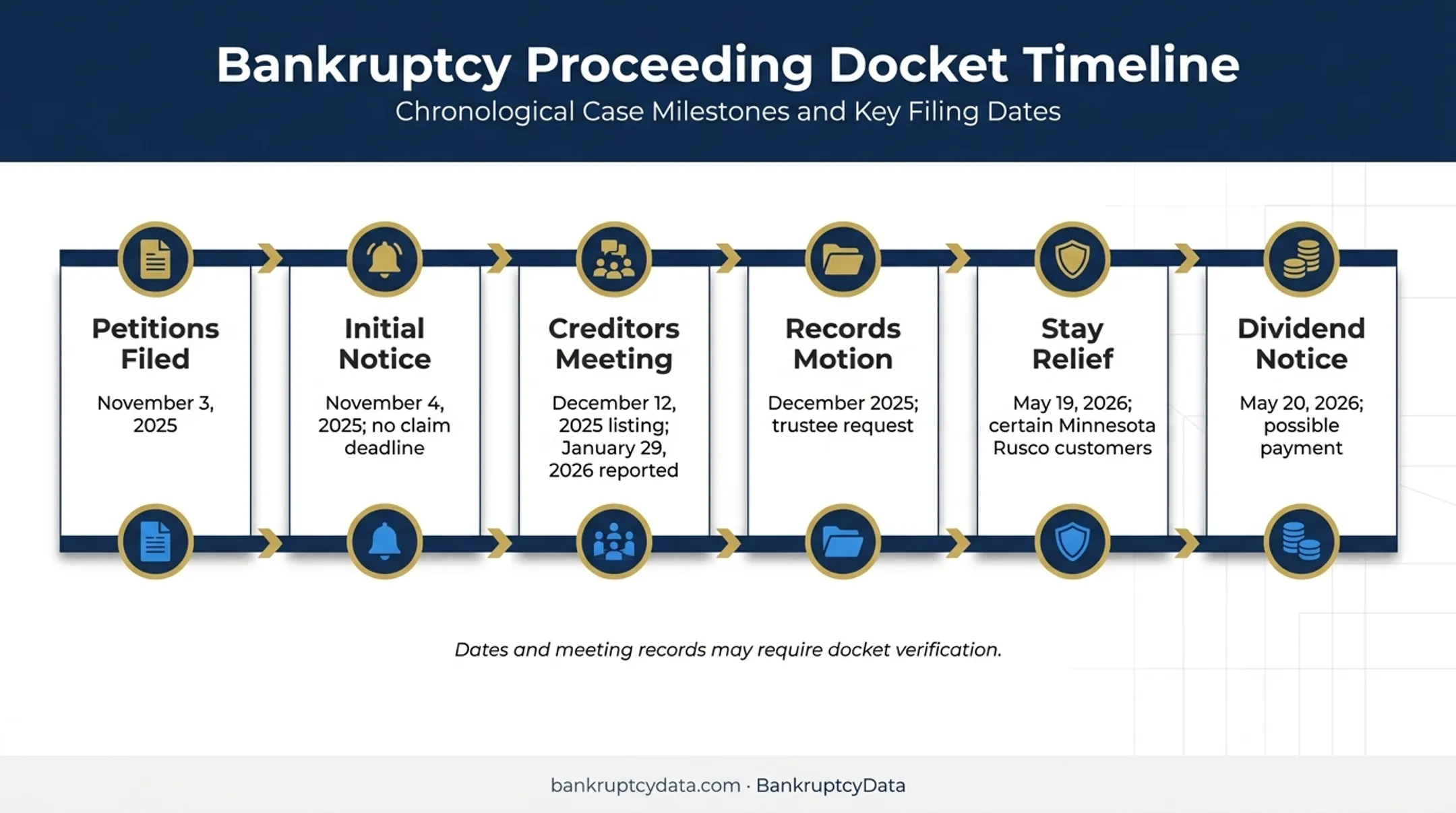Renovo bankruptcy timeline from petitions through possible dividend notice