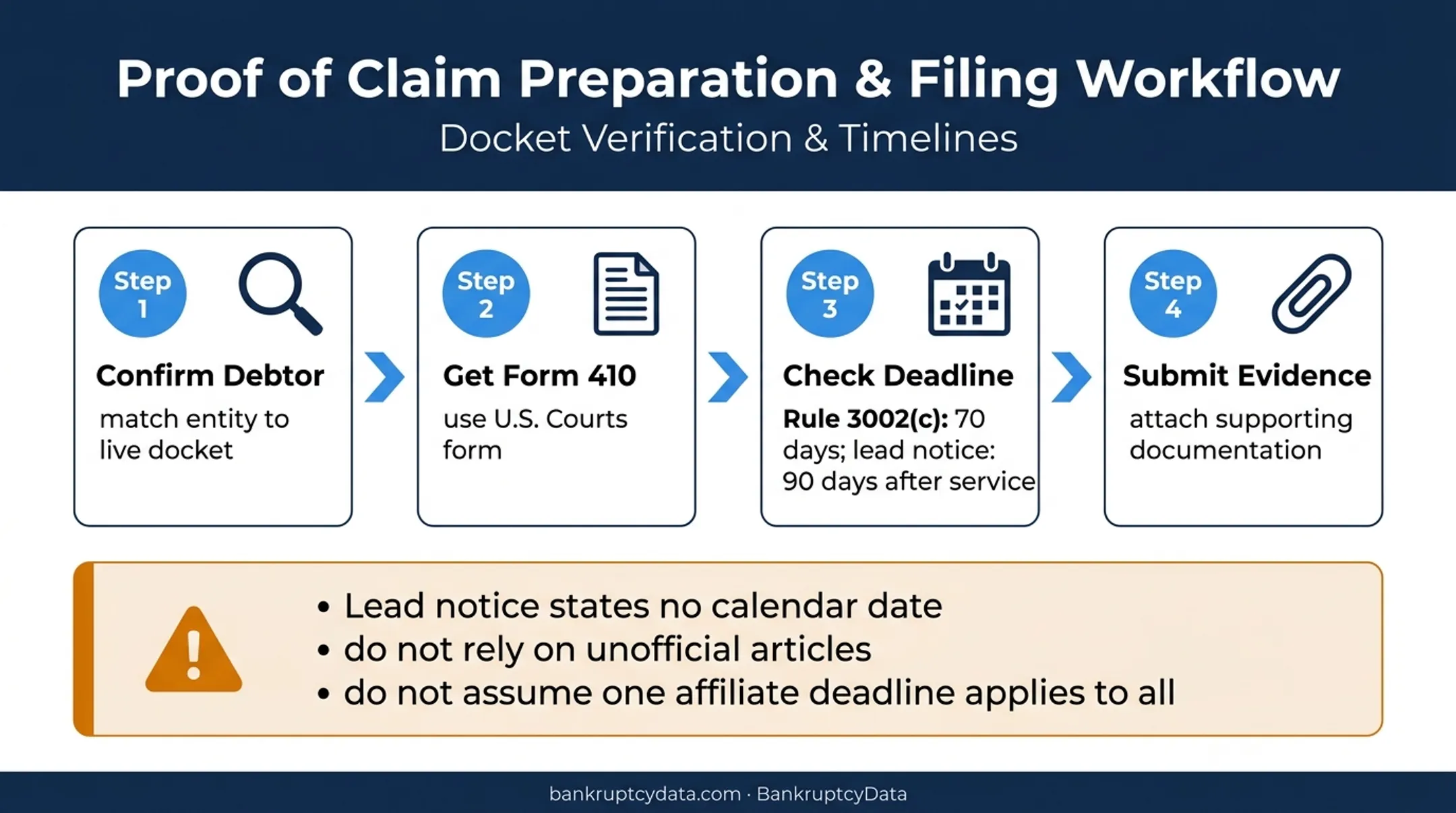 Four-step Renovo bankruptcy proof of claim filing process