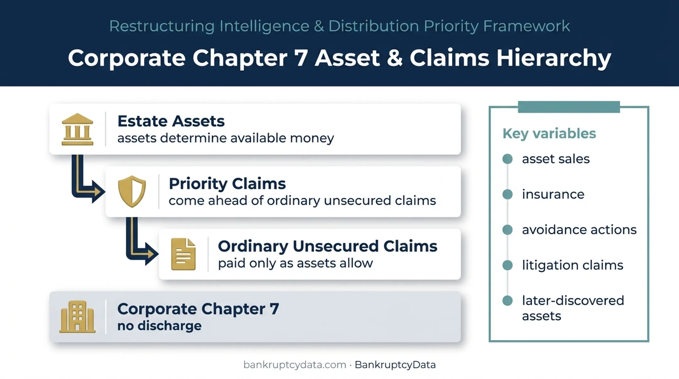 Chapter 7 bankruptcy claim priority and recovery pathway diagram