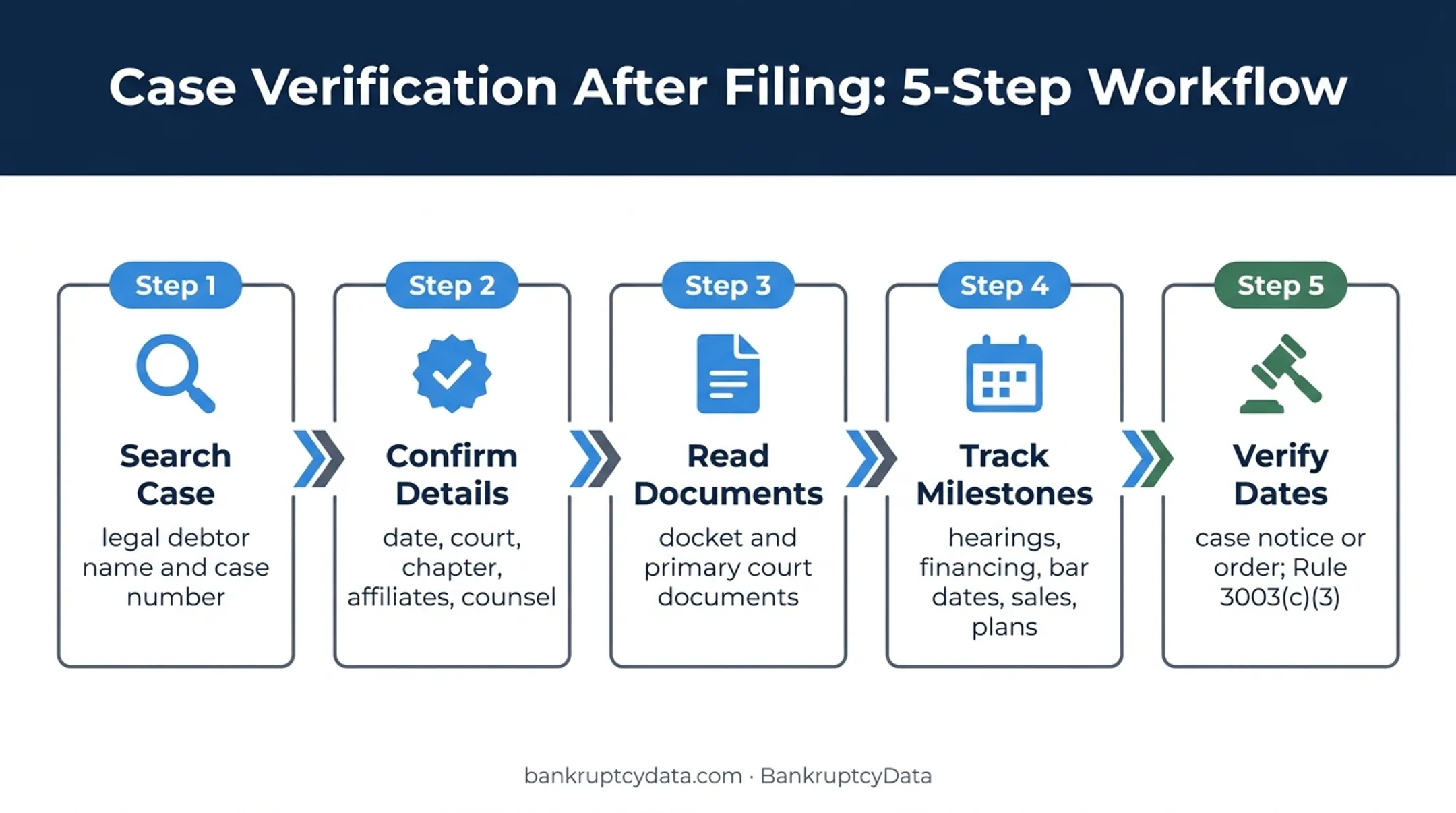 Corporate bankruptcy filing verification and monitoring workflow diagram