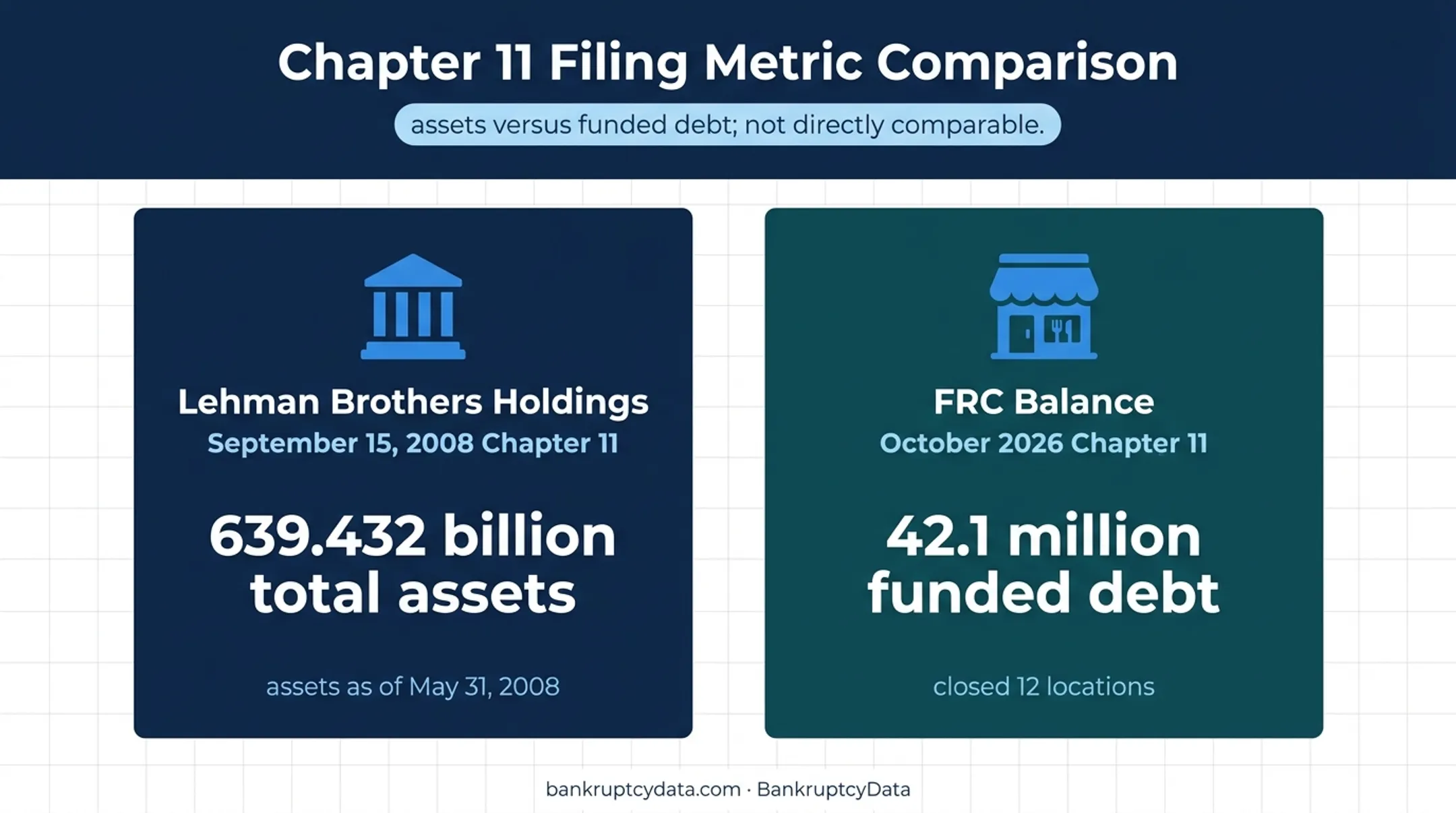 Lehman Brothers and FRC Balance bankruptcy scale comparison infographic