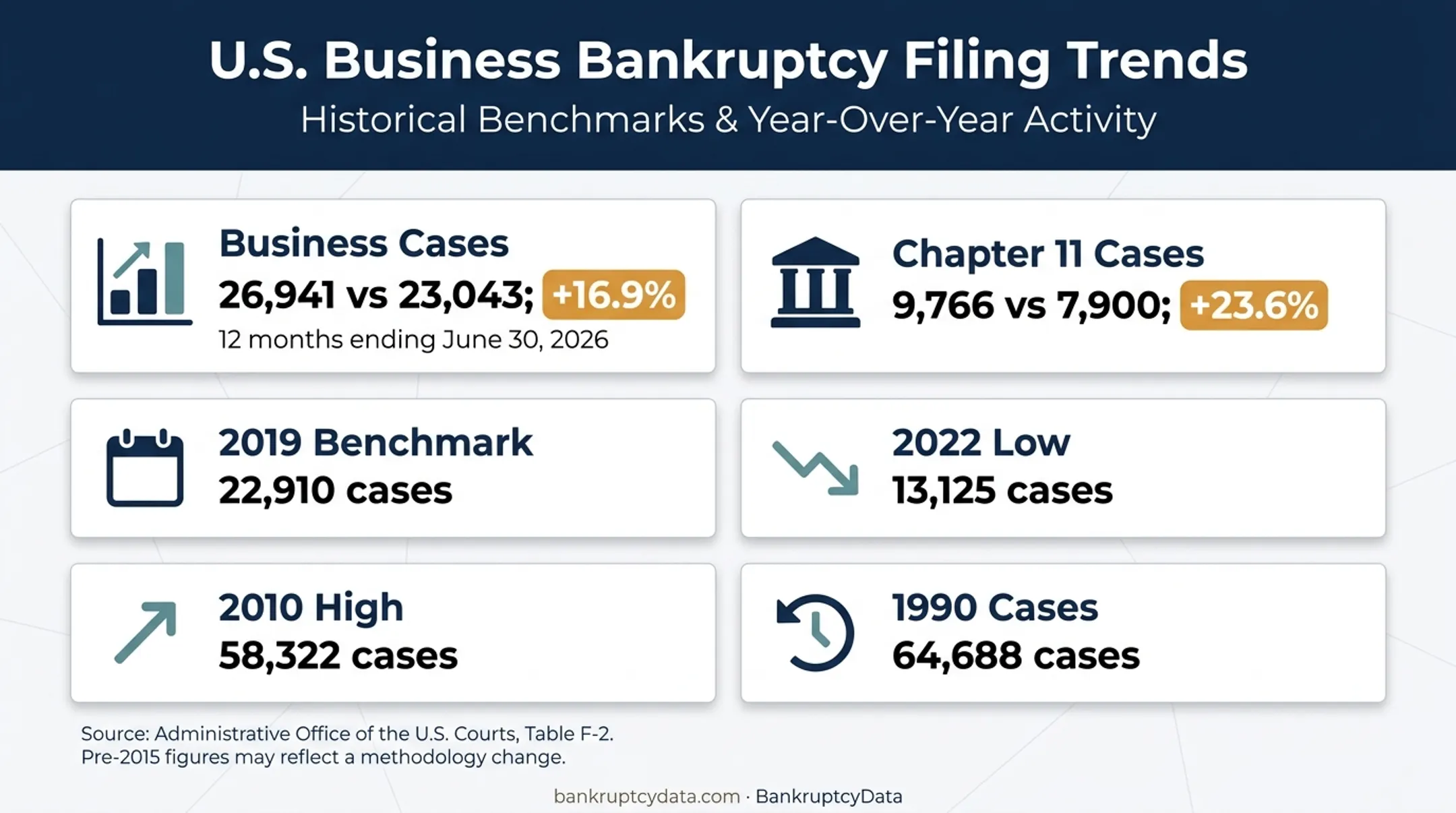 U.S. corporate bankruptcy trends and historical filing benchmarks infographic