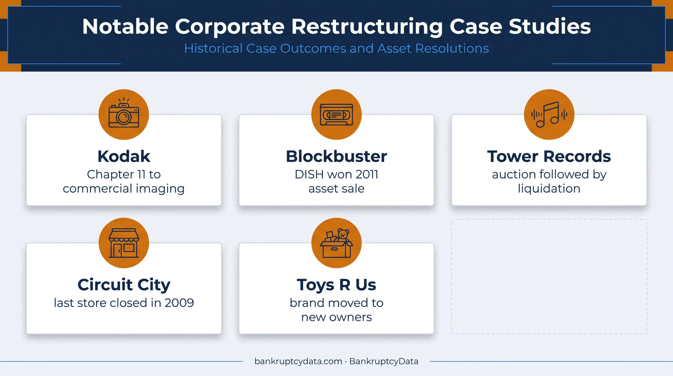 Five disruption-driven corporate bankruptcy outcomes across famous brands