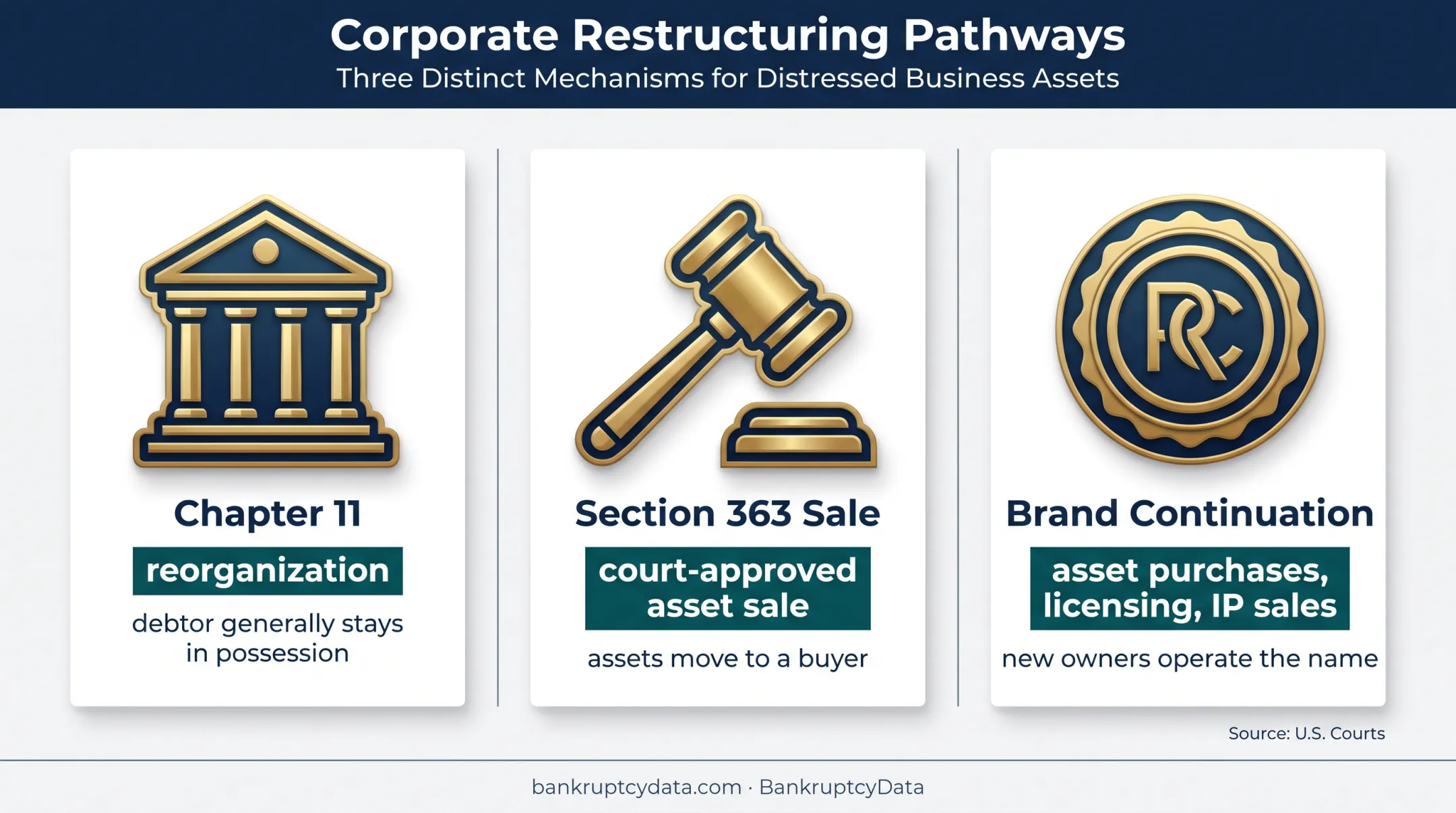 Three corporate bankruptcy pathways from restructuring to brand continuation