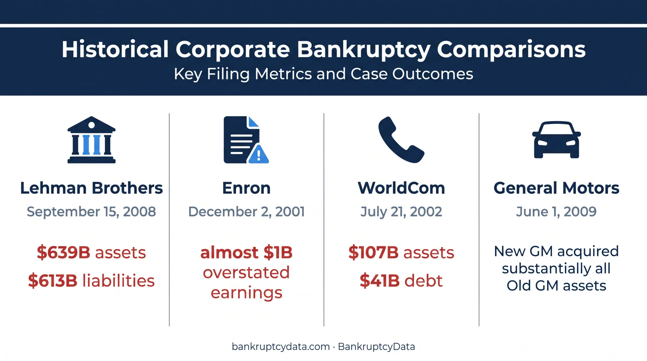 Historic corporate bankruptcy comparison of Lehman Enron WorldCom and GM
