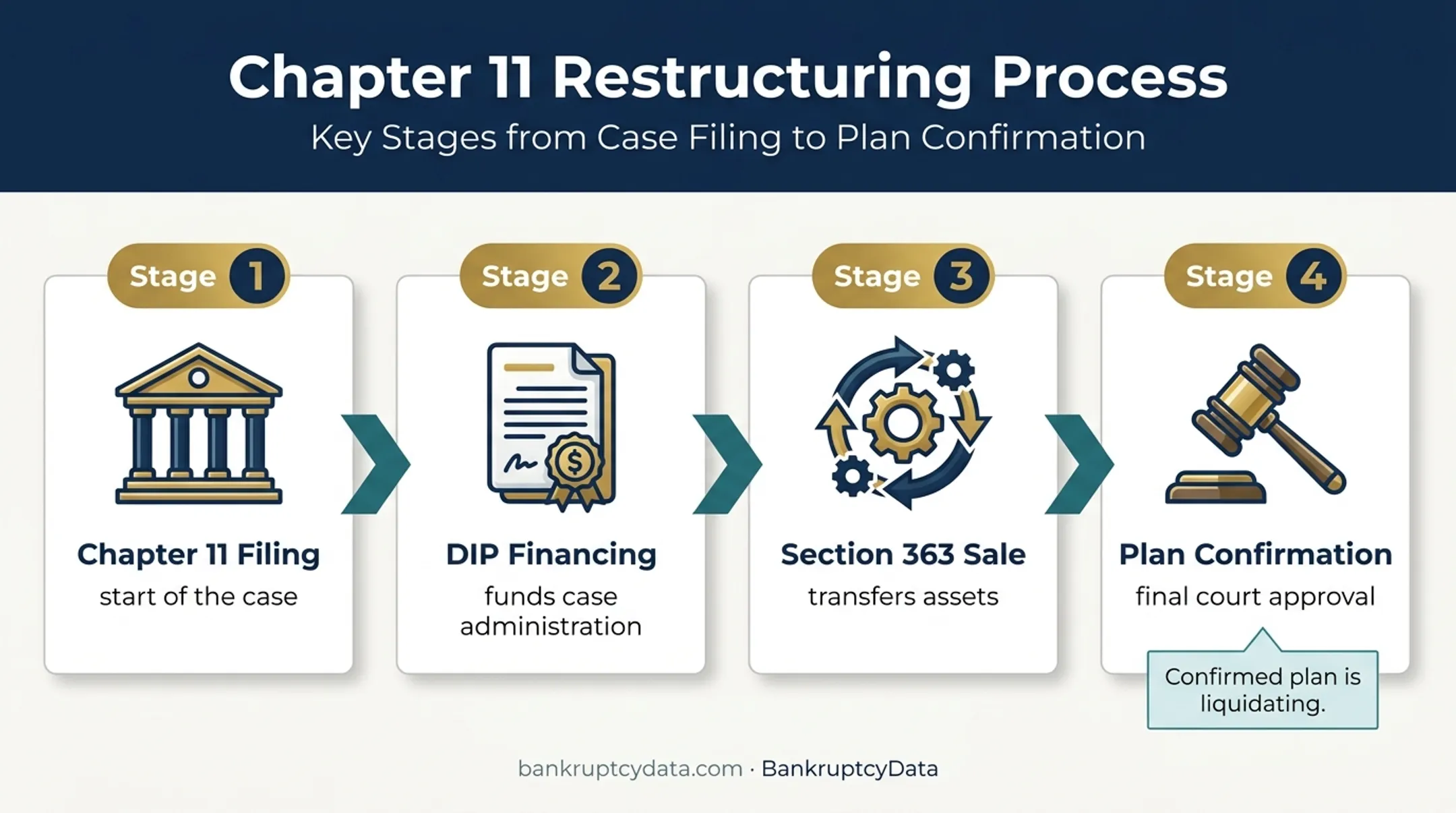 Four-stage PosiGen Chapter 11 case process from filing to confirmation
