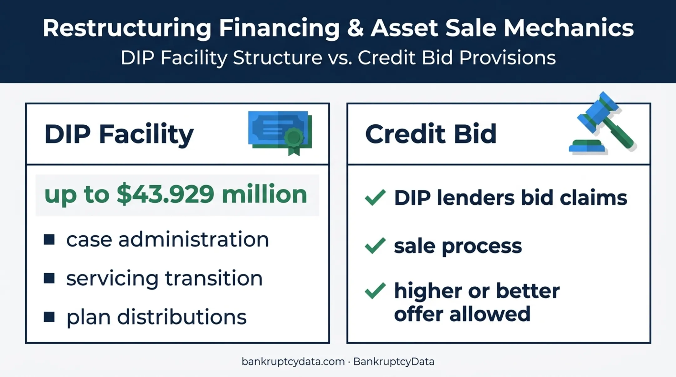 PosiGen DIP financing and lender credit bid structure overview