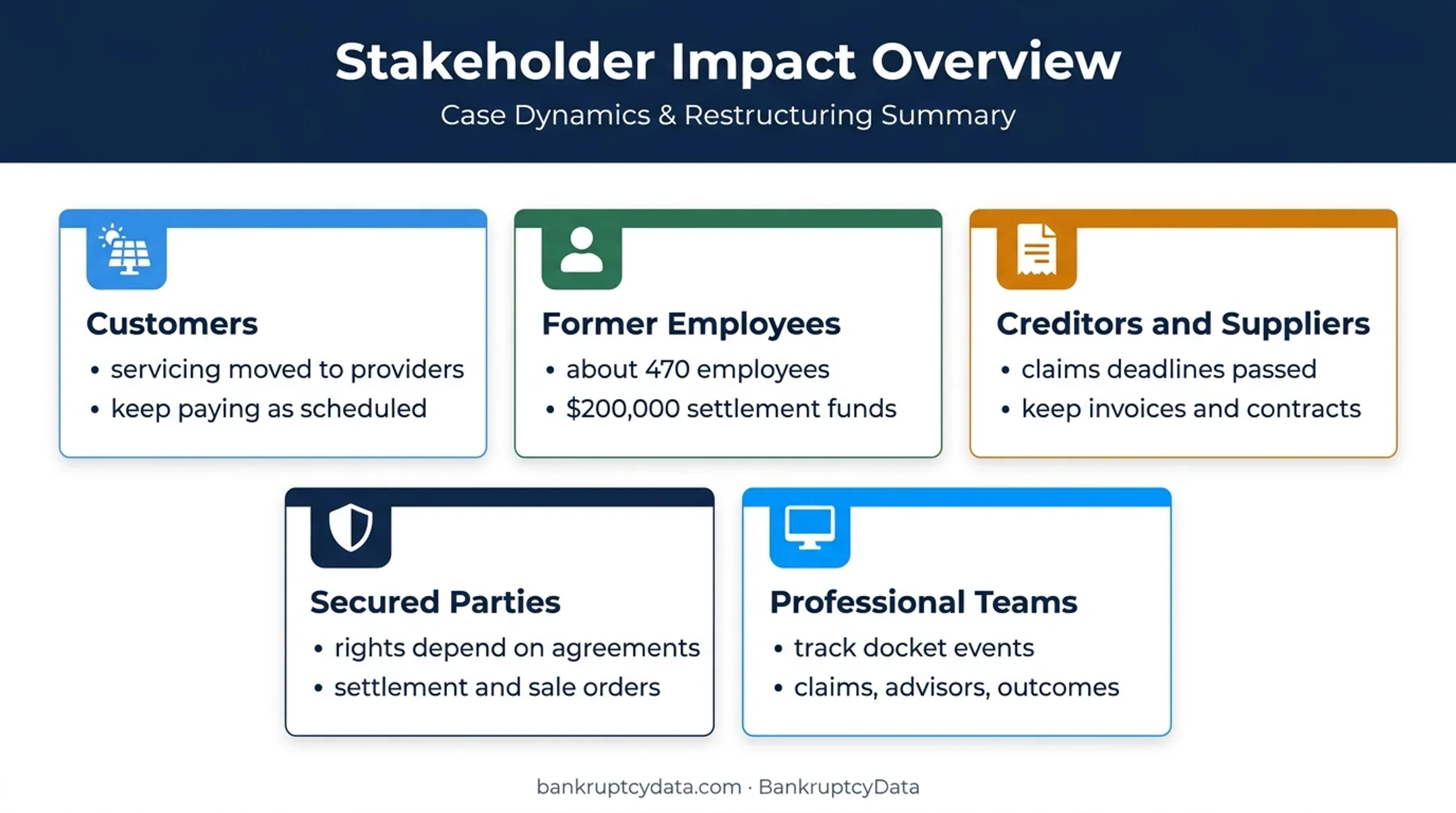 PosiGen bankruptcy stakeholder impacts for customers employees and creditors