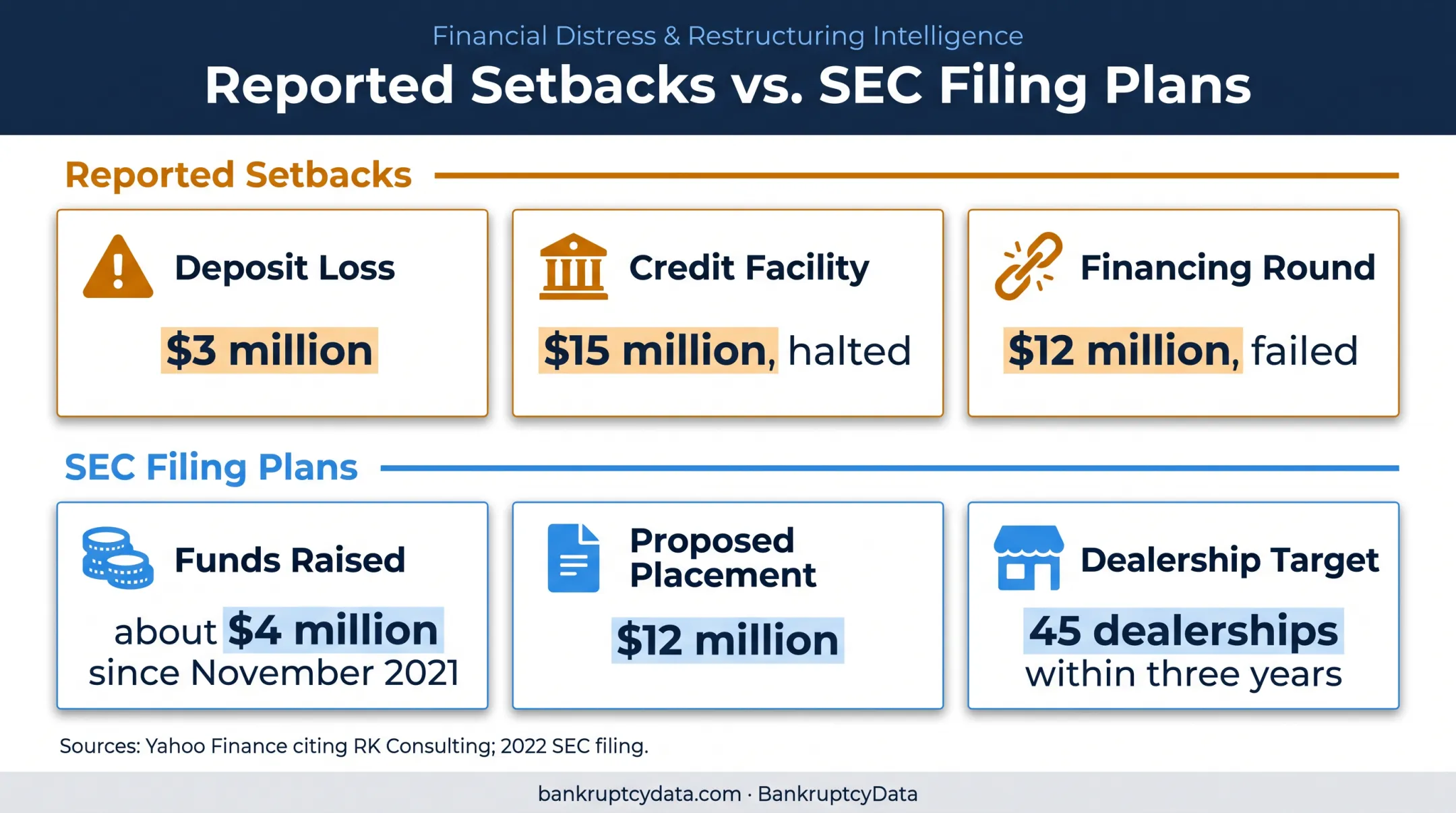 Motos America reported financing setbacks and planned dealership growth metrics