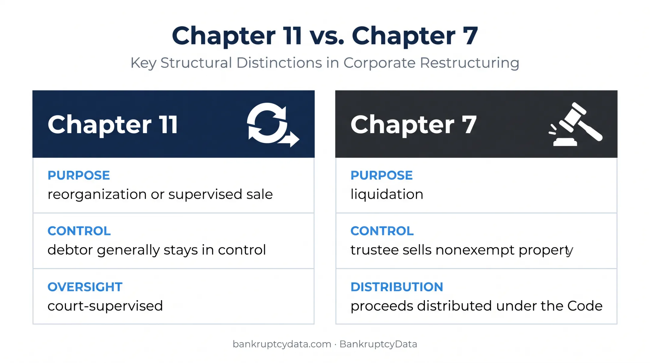 Chapter 11 versus Chapter 7 bankruptcy process comparison