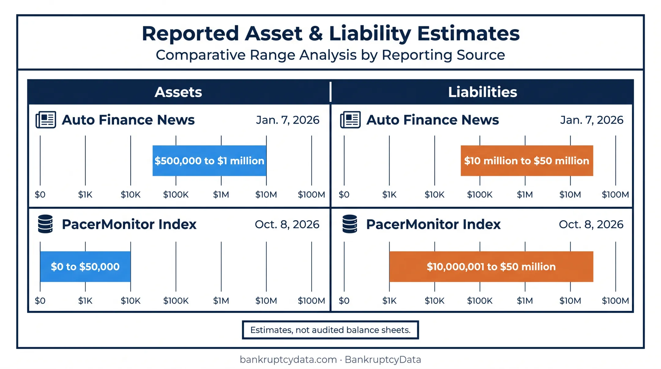Motos America bankruptcy asset and liability estimates comparison chart