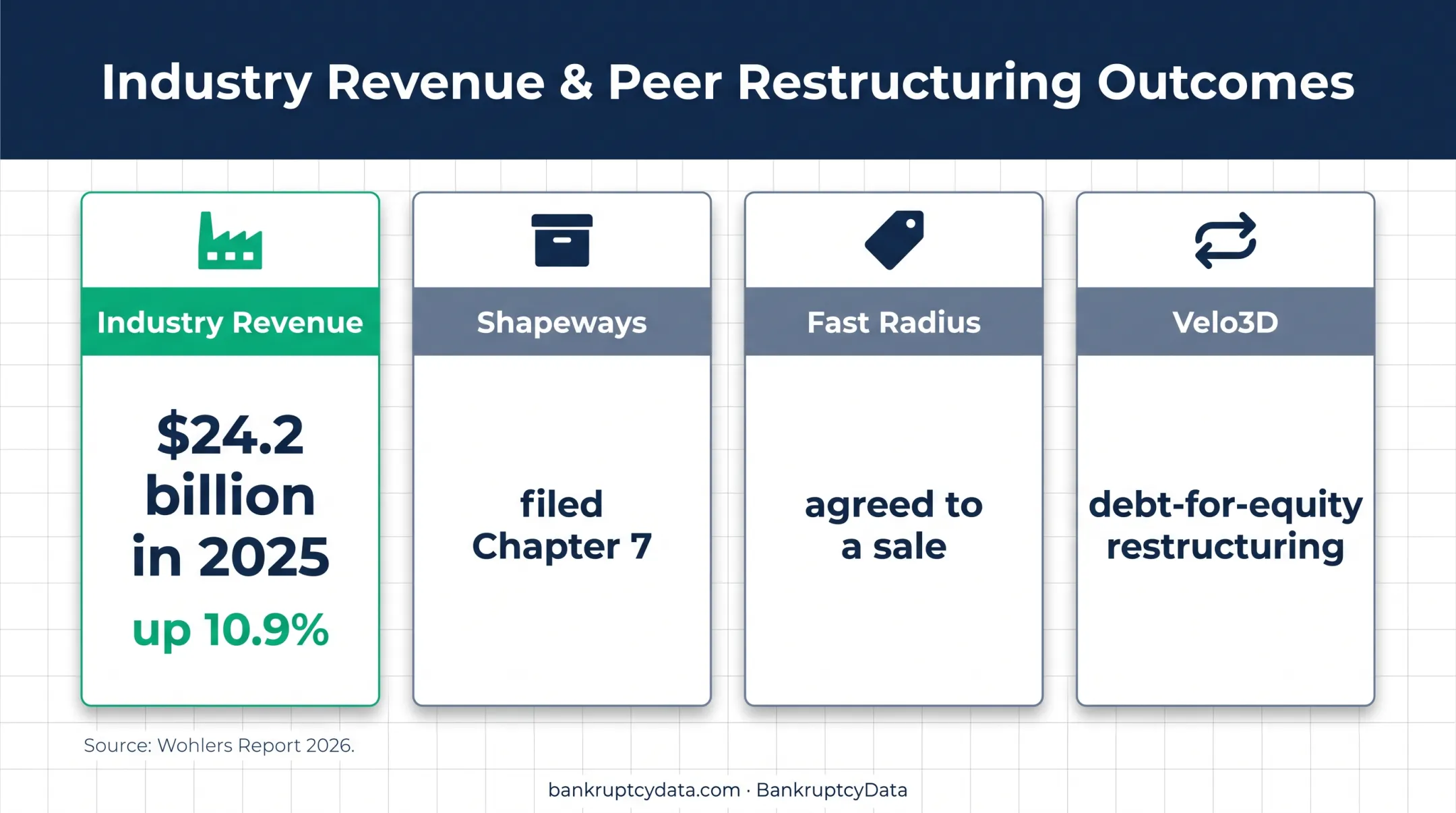 Additive manufacturing industry growth and peer bankruptcy outcomes comparison