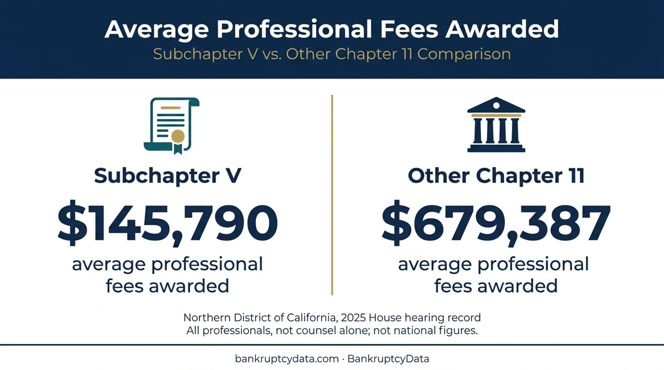 Subchapter V versus other Chapter 11 professional fee comparison