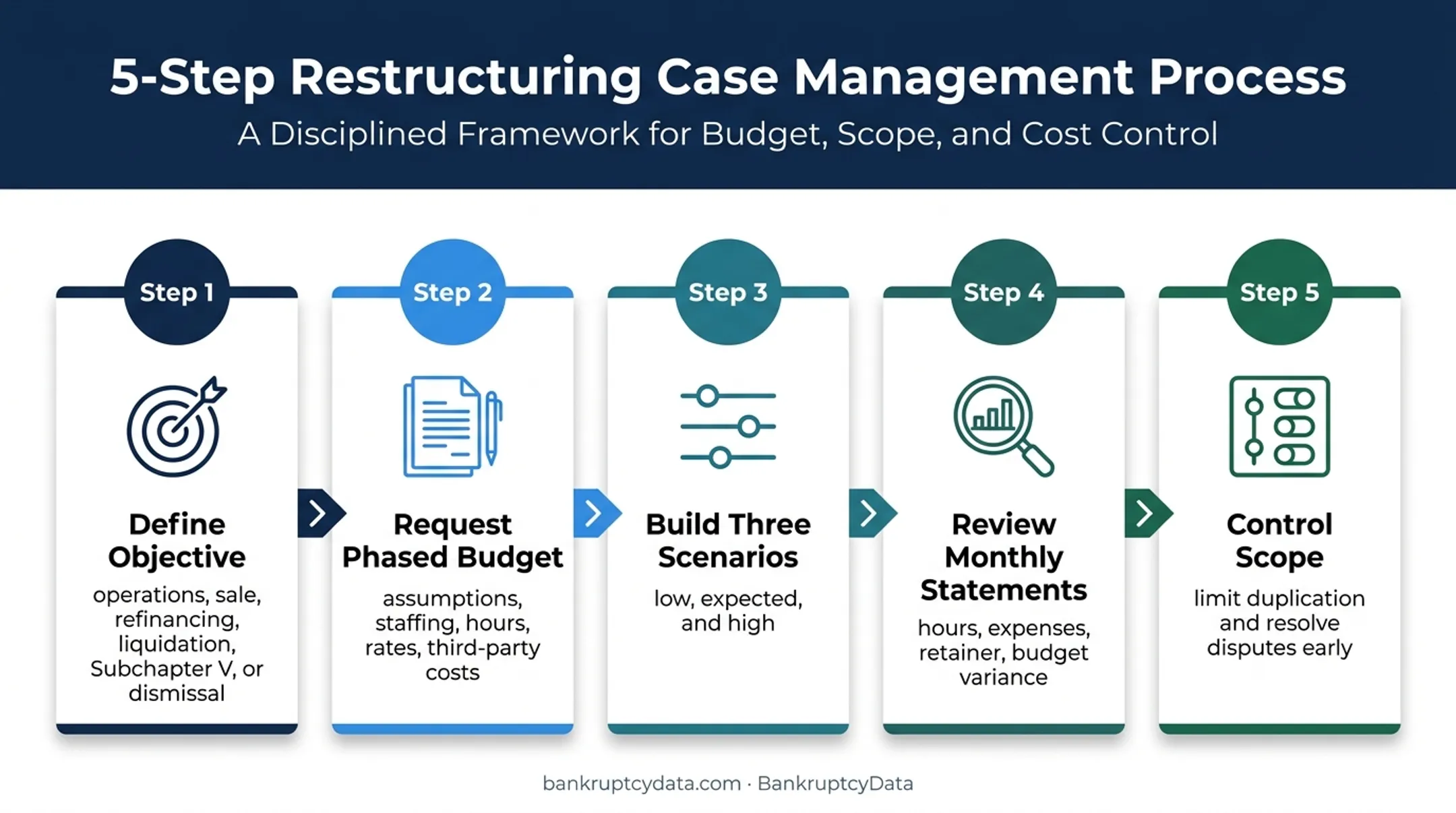 Five-step Chapter 11 legal budget control process