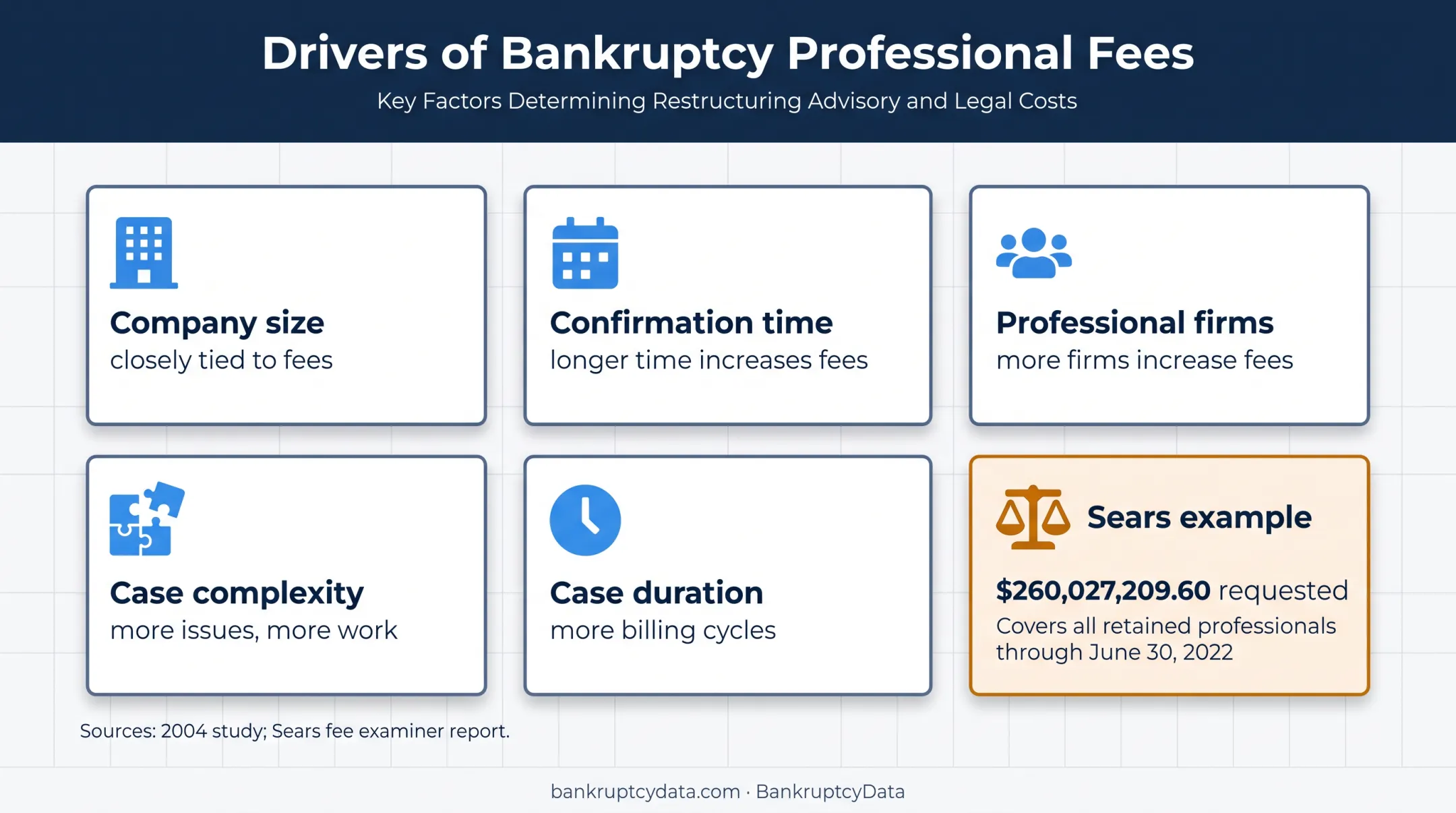 Chapter 11 attorney fee drivers and Sears aggregate fee example