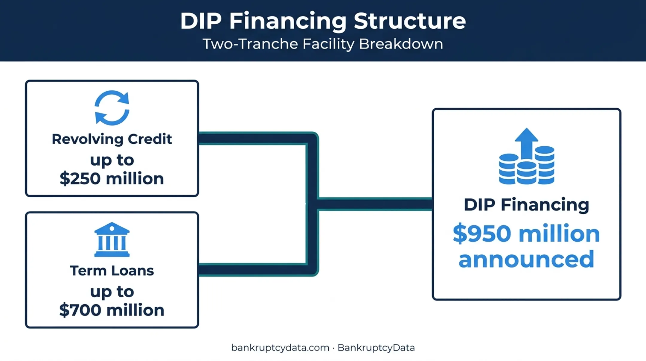 Kodak Chapter 11 DIP financing structure with revolving credit and term loans