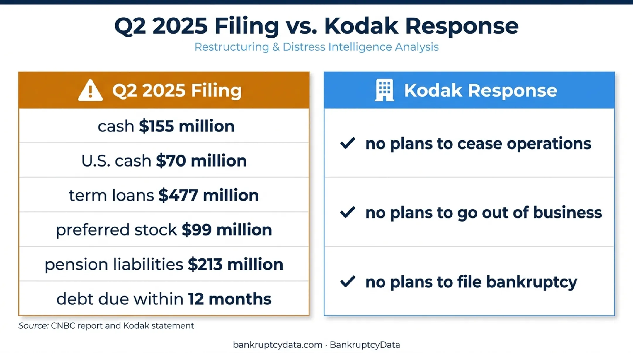 Kodak 2025 going concern warning versus company response comparison