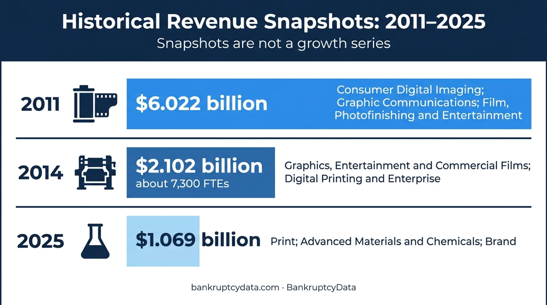 Kodak revenue comparison across 2011, 2014, and 2025