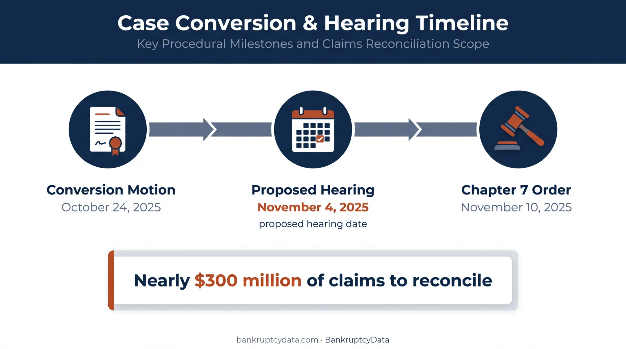 Big Lots Chapter 7 conversion timeline from motion to effective order
