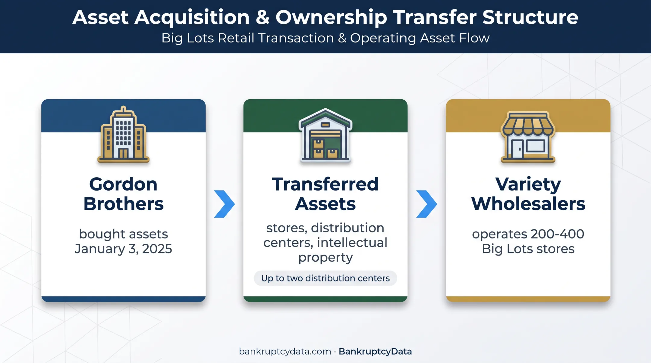 Big Lots asset sale ownership and store operation structure