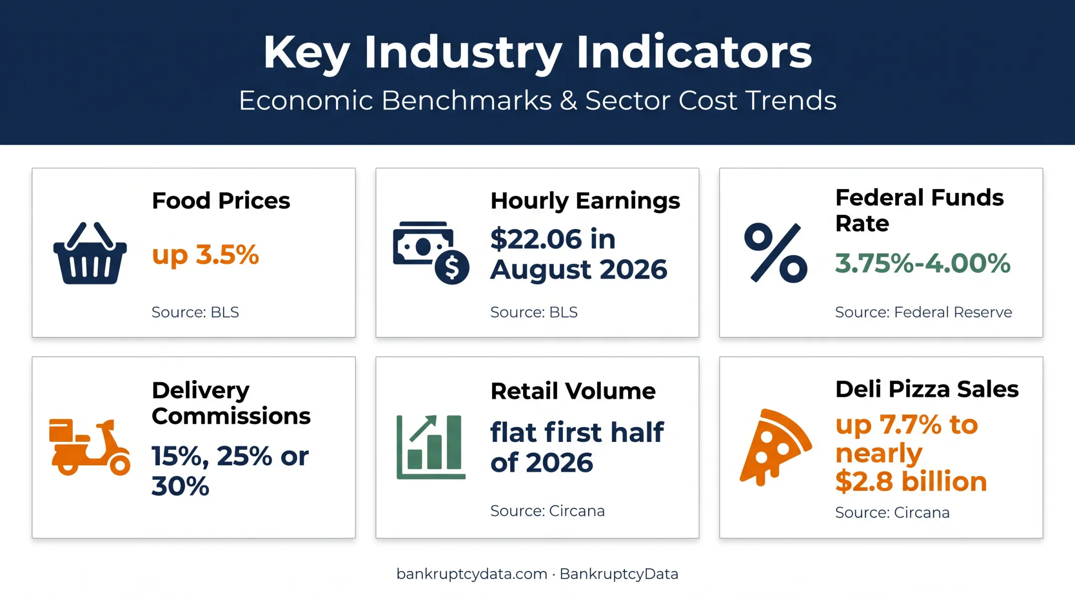 Six pizza industry pressure indicators affecting restaurant operators