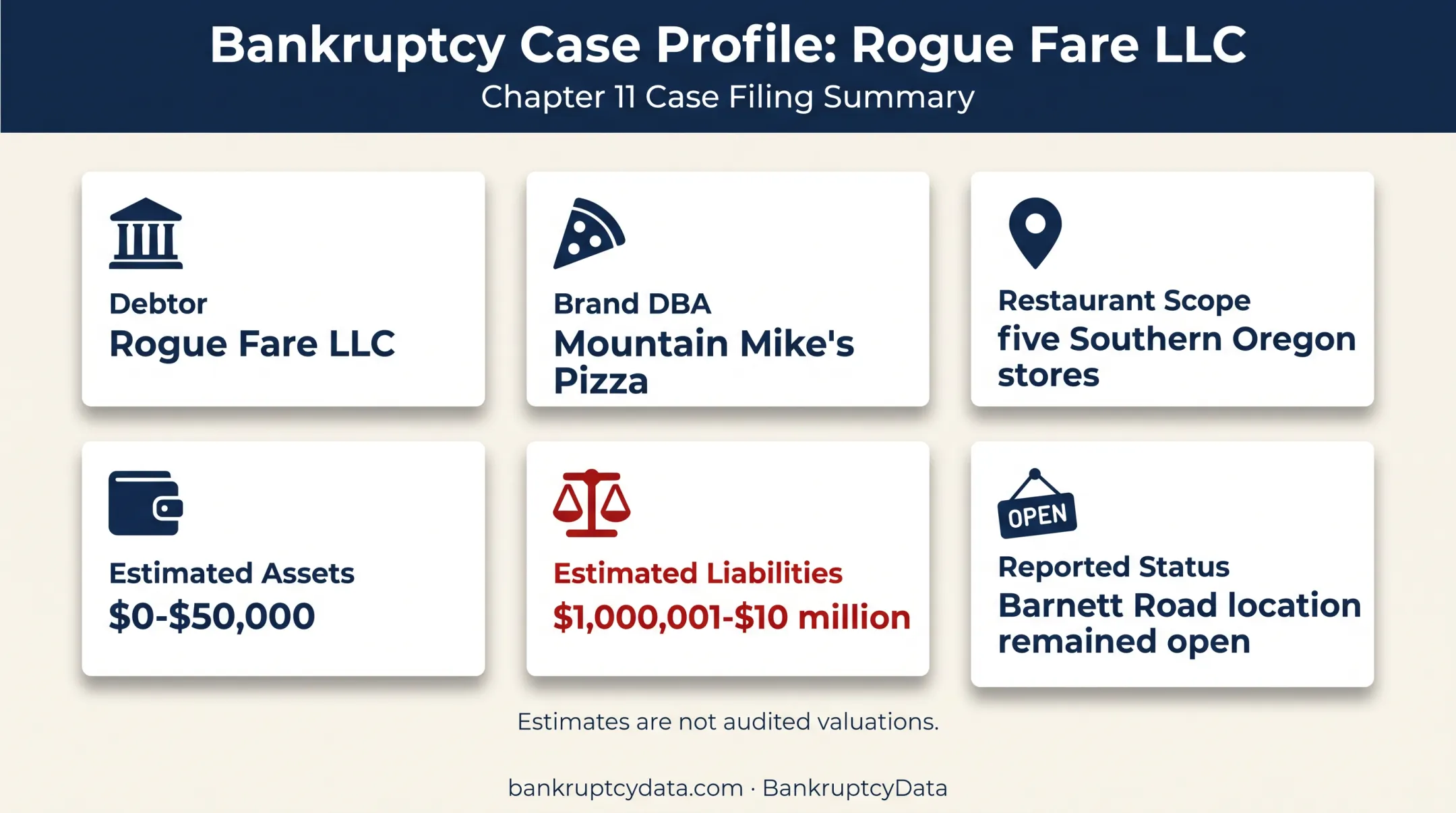Rogue Fare Chapter 11 filing facts and restaurant operating status