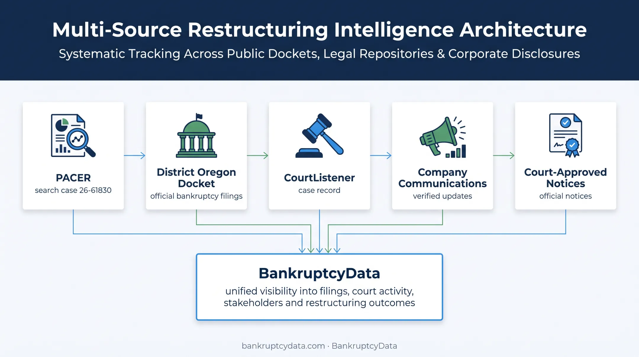 Bankruptcy case monitoring sources and official update channels