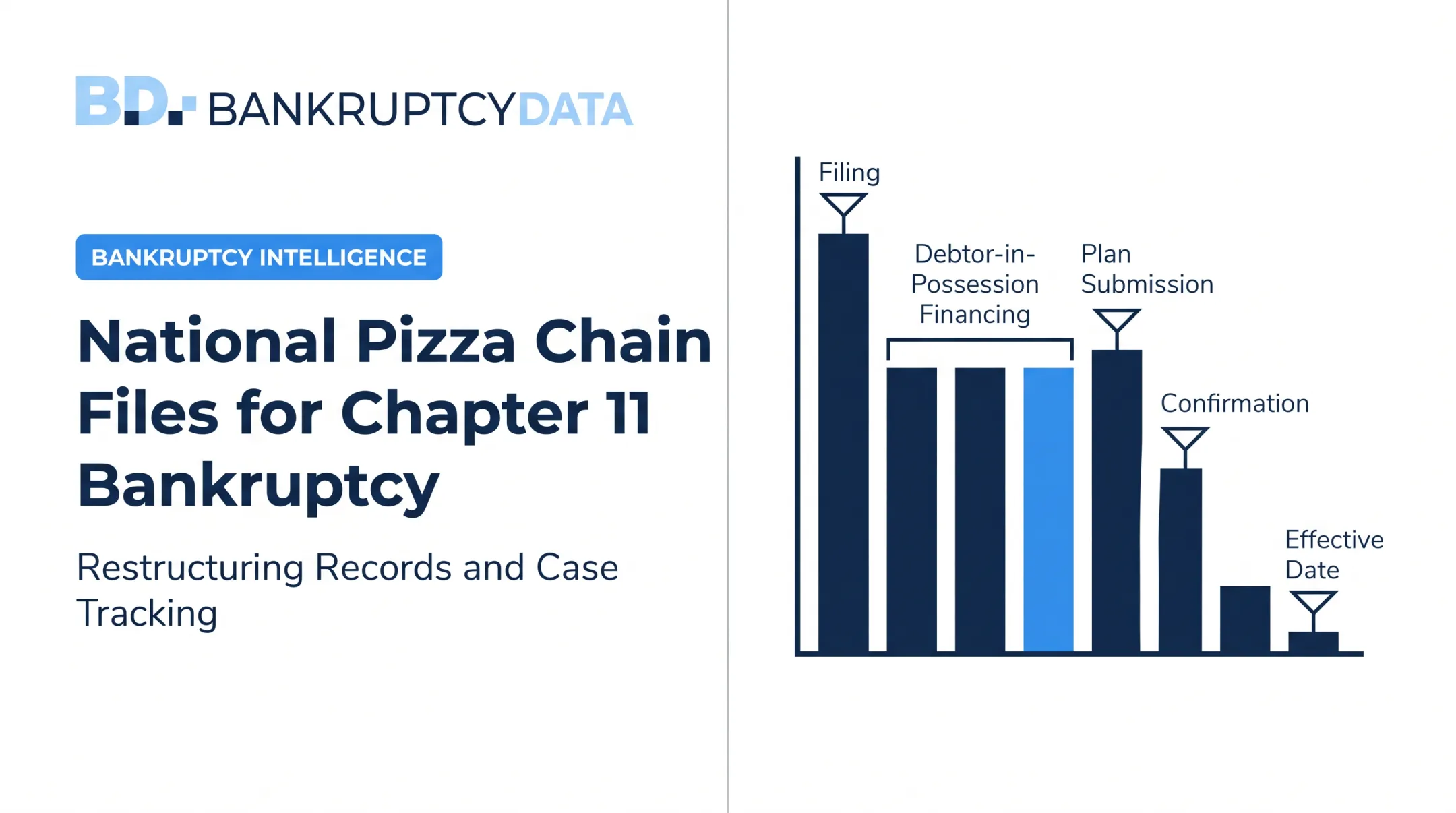 National Pizza Chain Files for Chapter 11 Bankruptcy