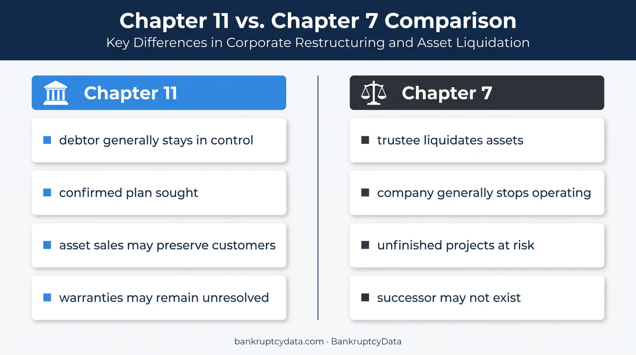 Chapter 11 versus Chapter 7 solar bankruptcy comparison infographic