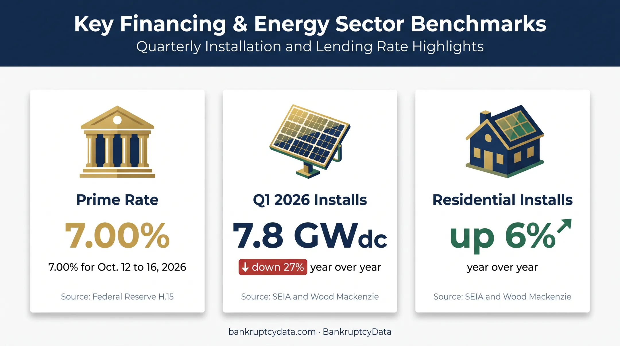 Solar market interest rate and installation decline statistics infographic