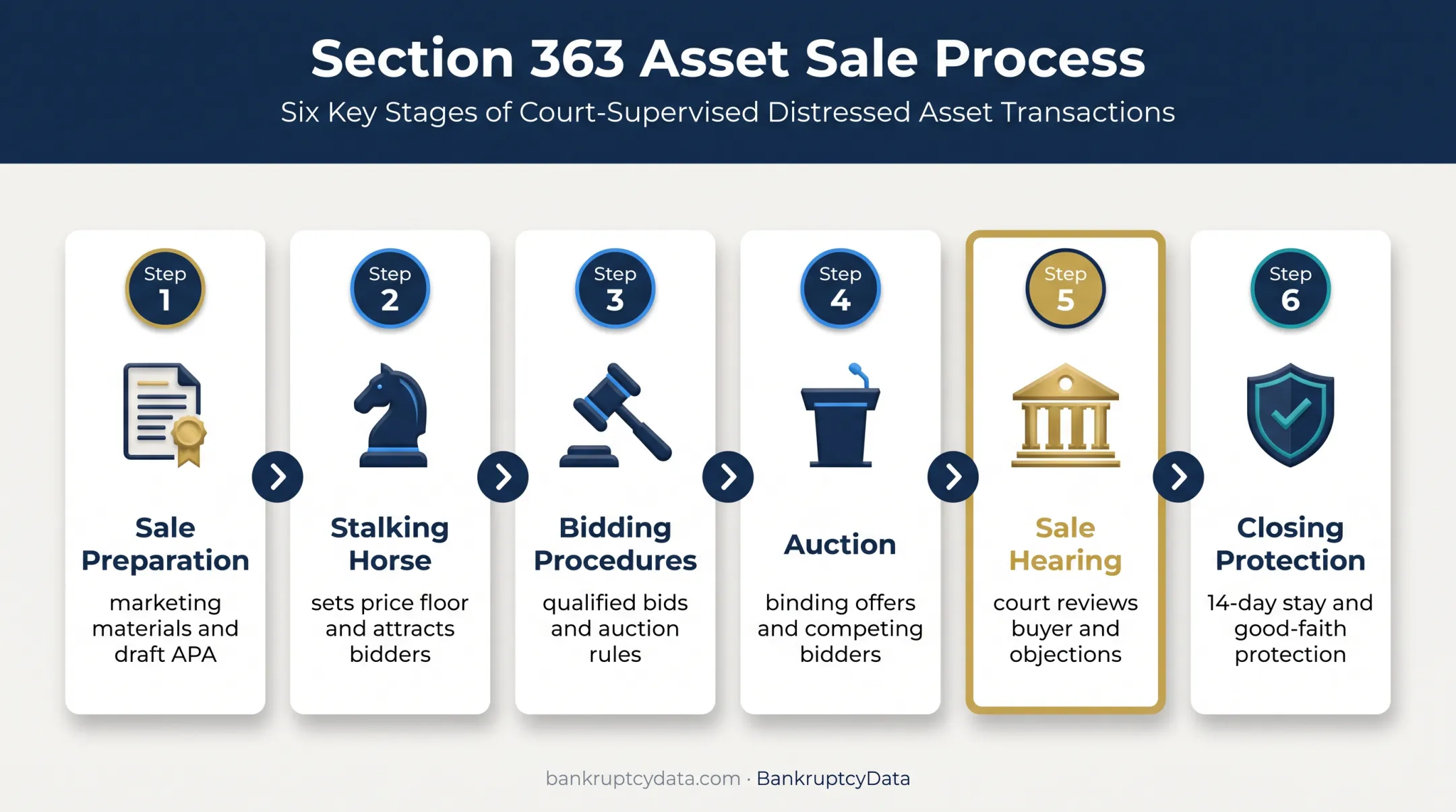 Six-stage Section 363 bankruptcy asset sale process flow