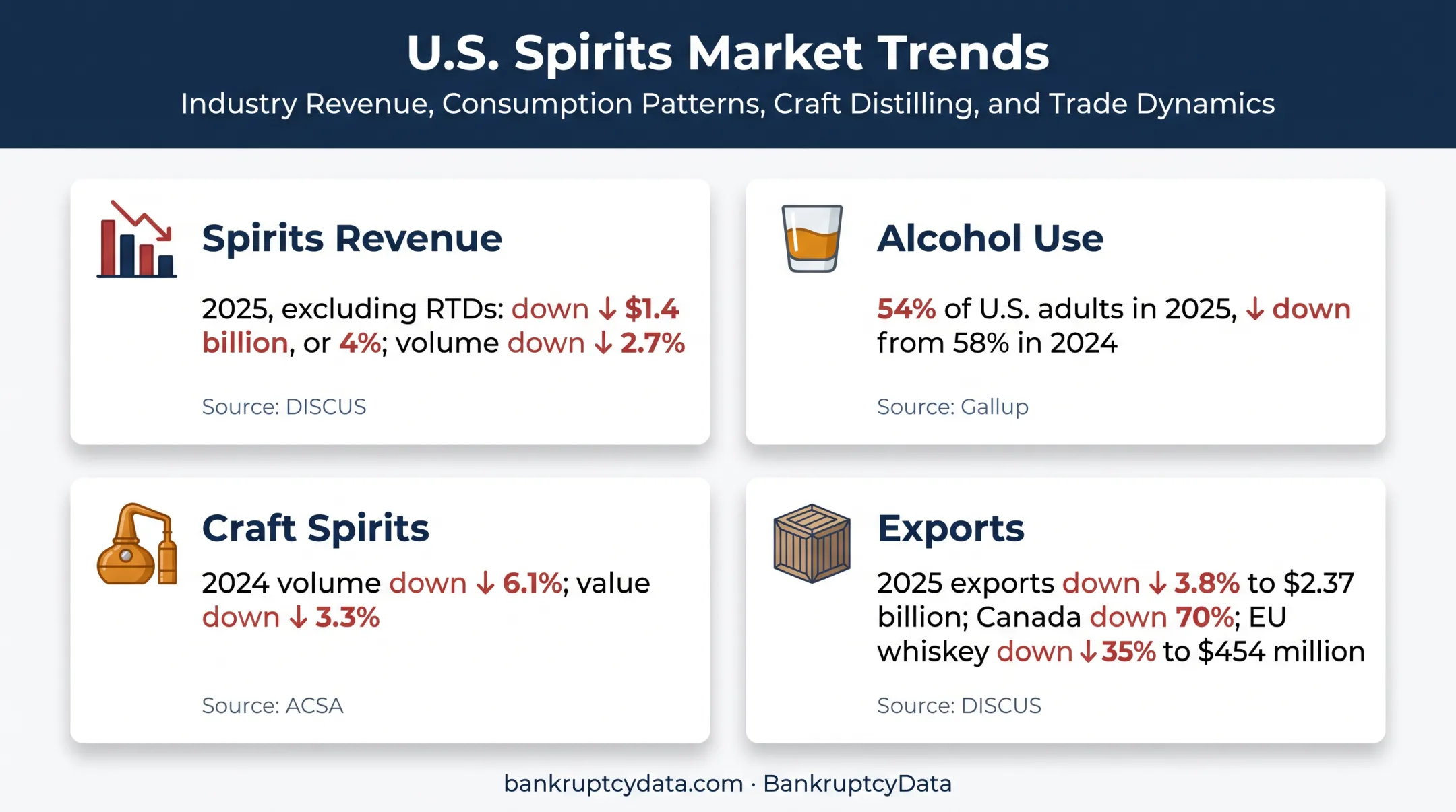 U.S. spirits market decline and export pressure statistics infographic