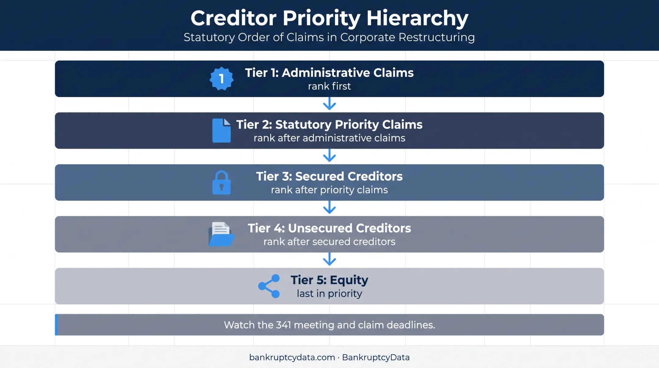 Bankruptcy creditor priority hierarchy from administrative claims to equity