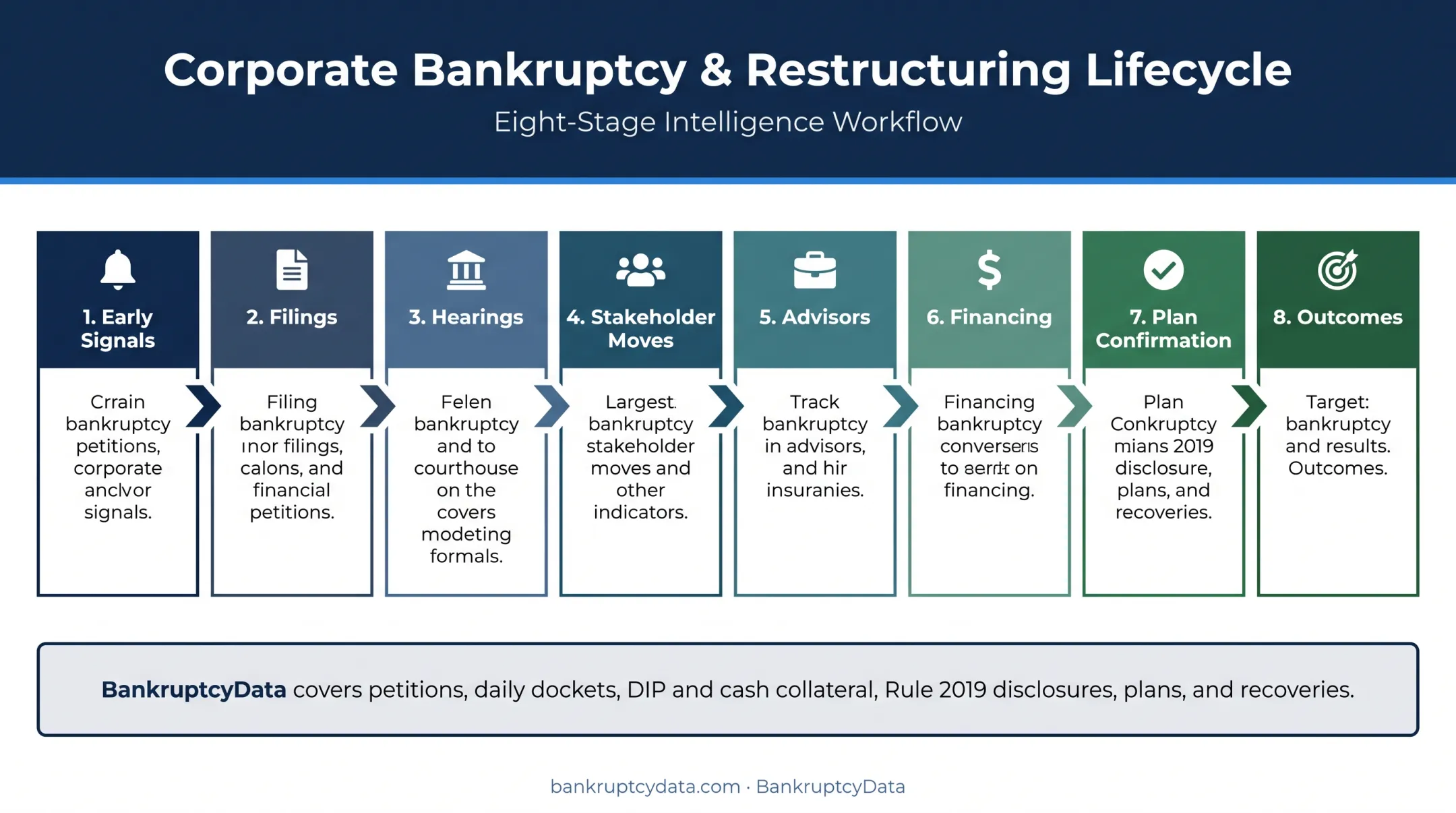 Eight-stage bankruptcy monitoring lifecycle from early signals to outcomes