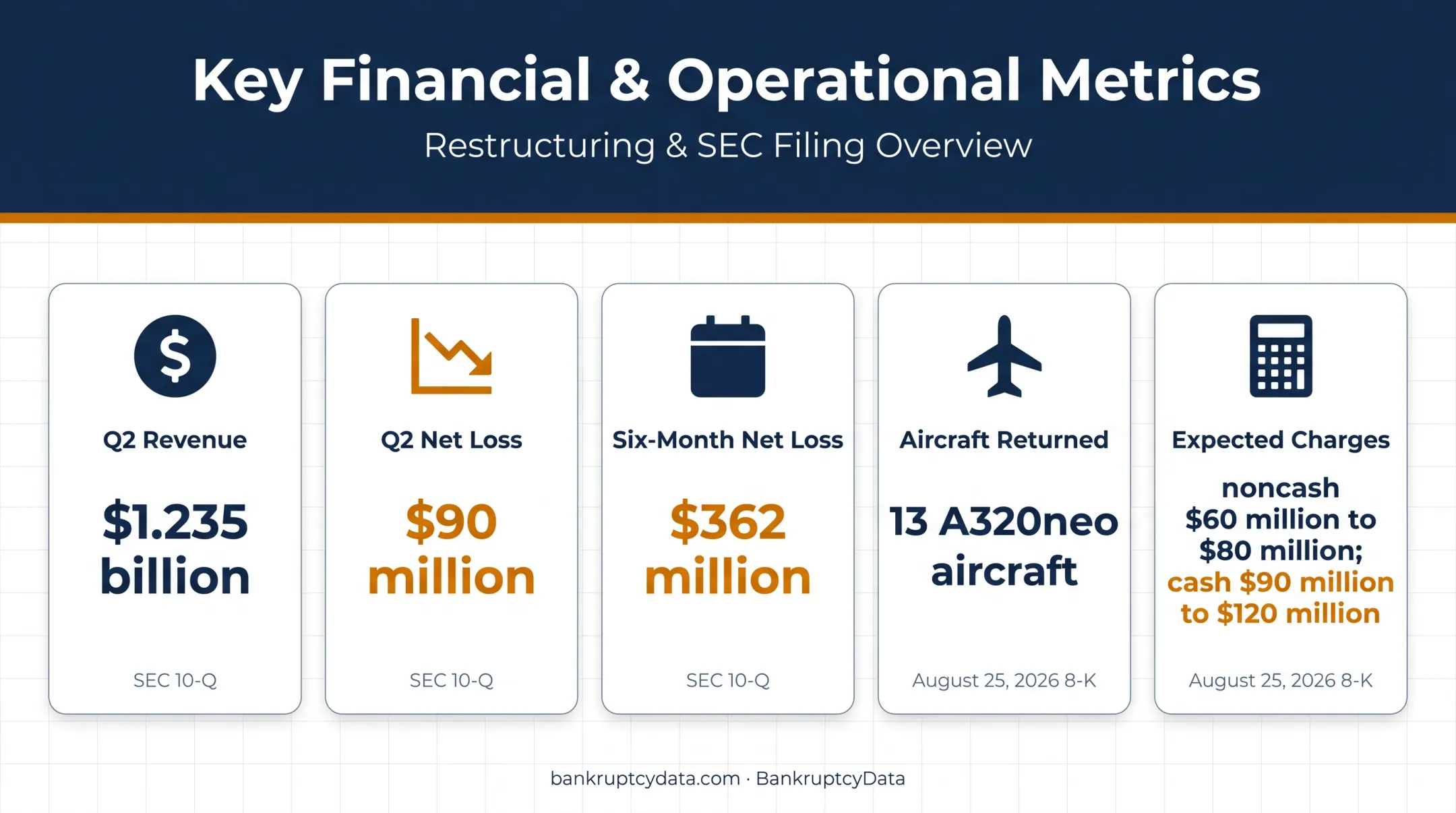 Frontier Airlines 2026 financial results and aircraft lease return metrics