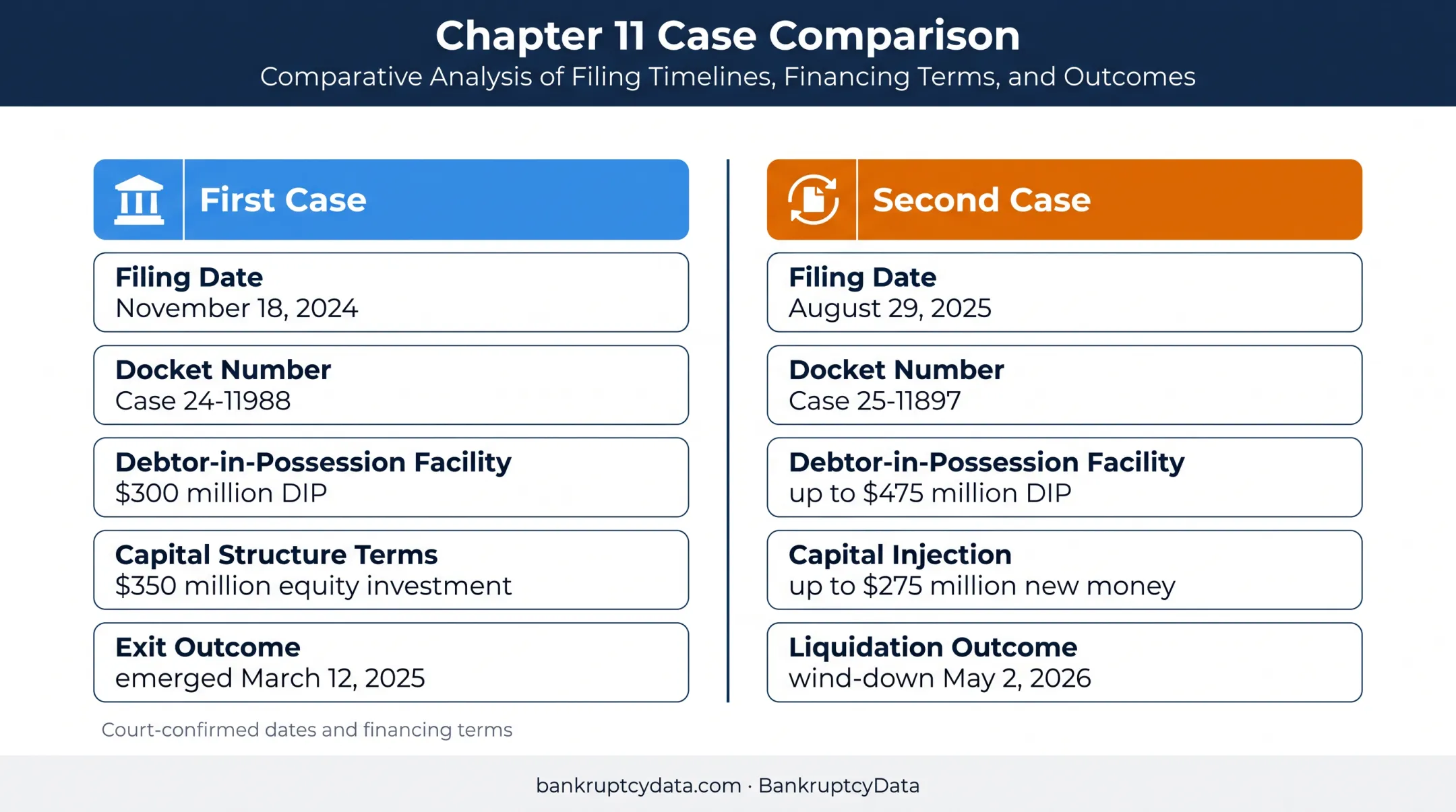 Spirit Airlines first and second Chapter 11 case comparison