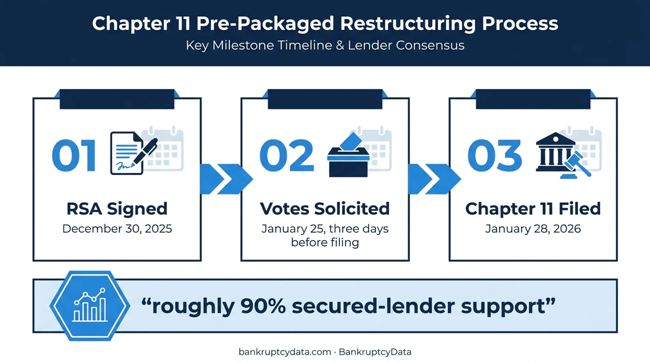 Pretium prepackaged Chapter 11 filing sequence and creditor support