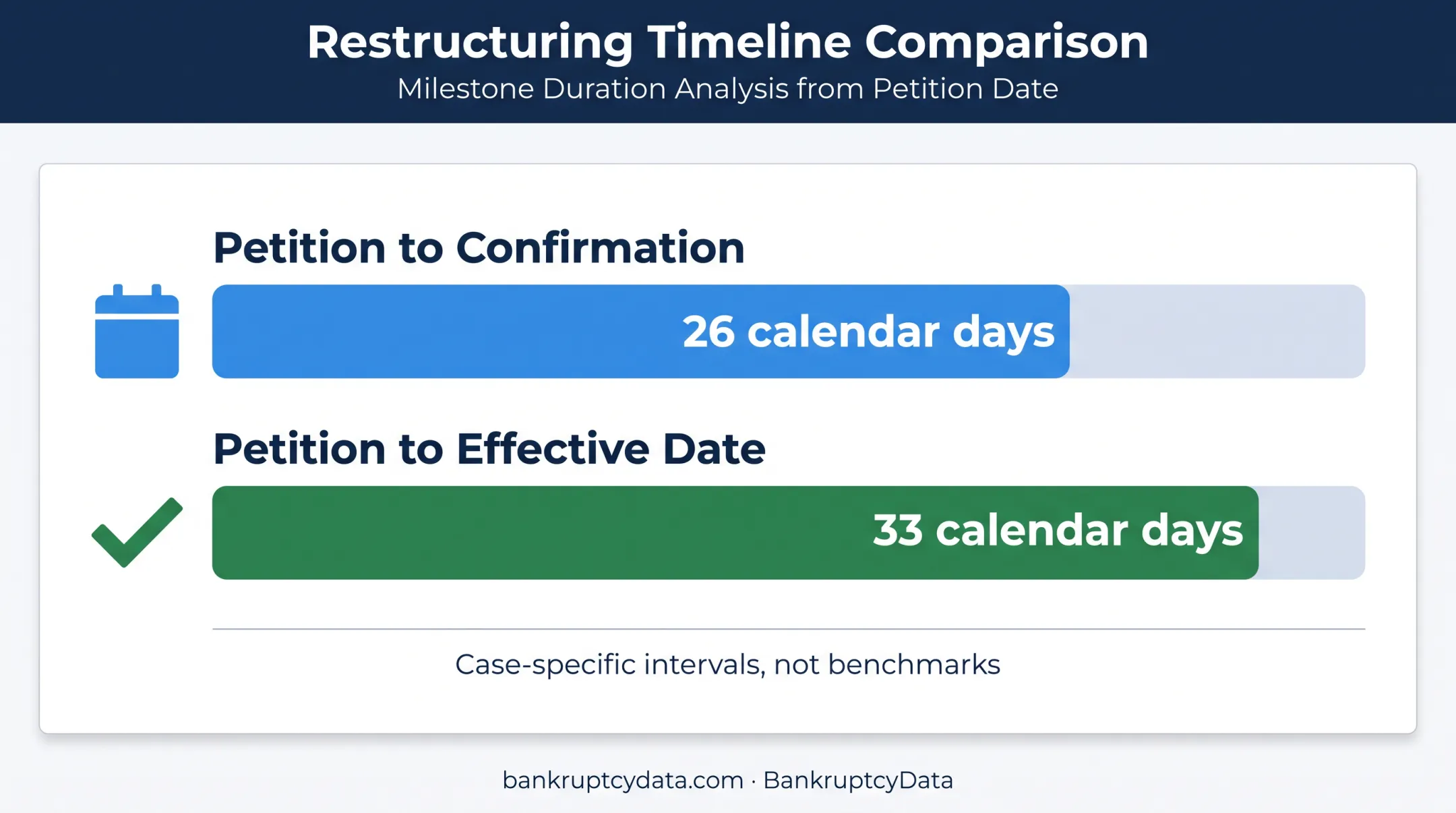 Pretium Chapter 11 case duration comparison in calendar days